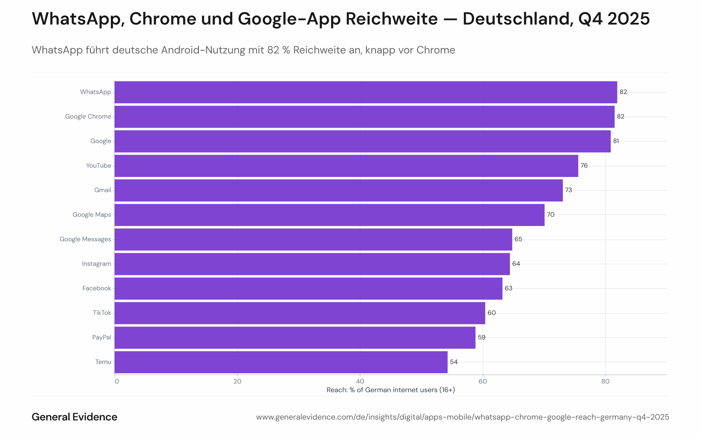 Balkendiagramm der Reichweite (%) für die Top-15-Android-Apps in Deutschland, Q4 2025, mit WhatsApp, Chrome und Google-App jeweils bei etwa 81–82 %.