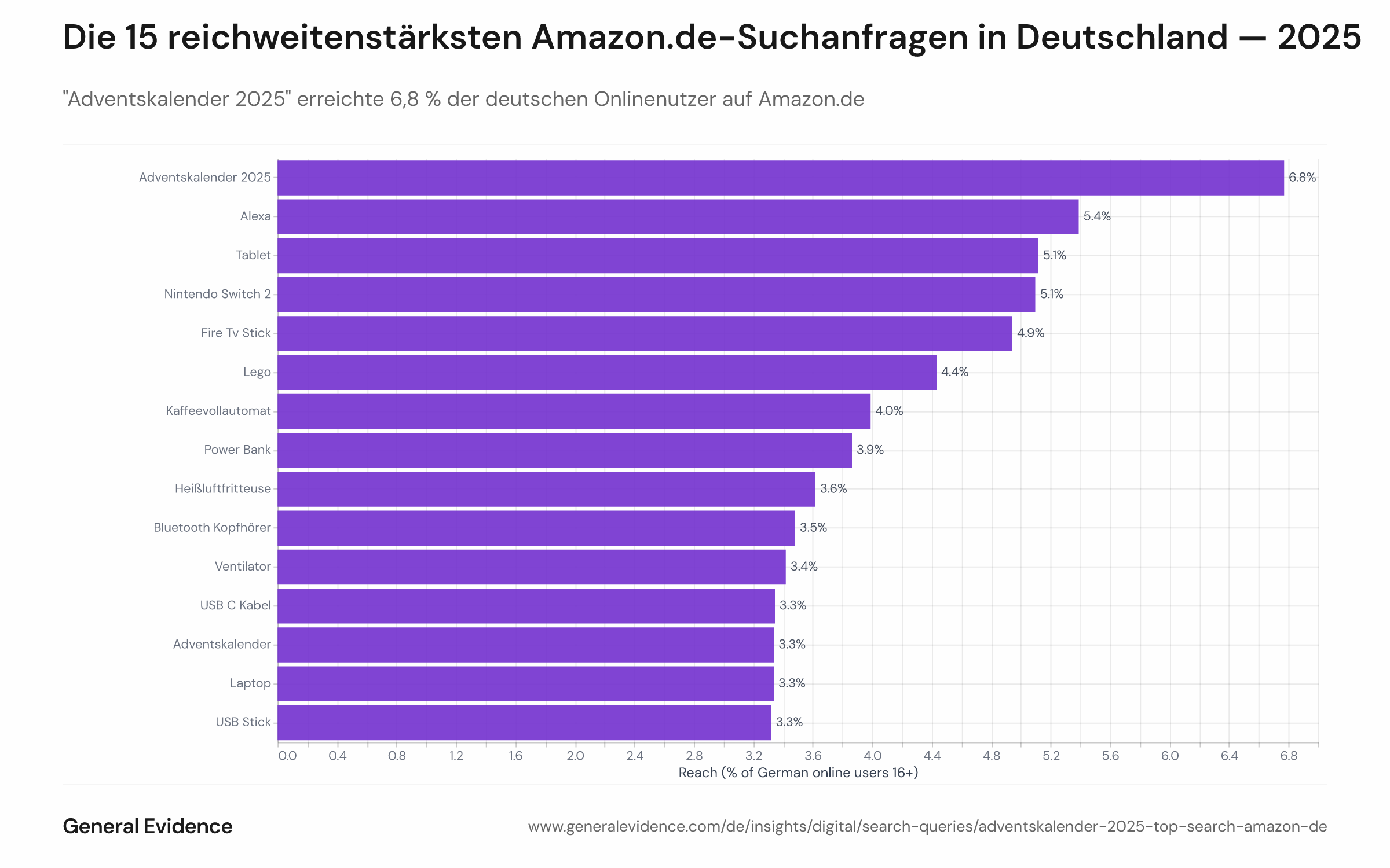 Balkendiagramm der 15 reichweitenstärksten Amazon.de-Suchanfragen 2025, sortiert nach Anteil aktiver deutscher Onlinenutzer ab 16 Jahren.
