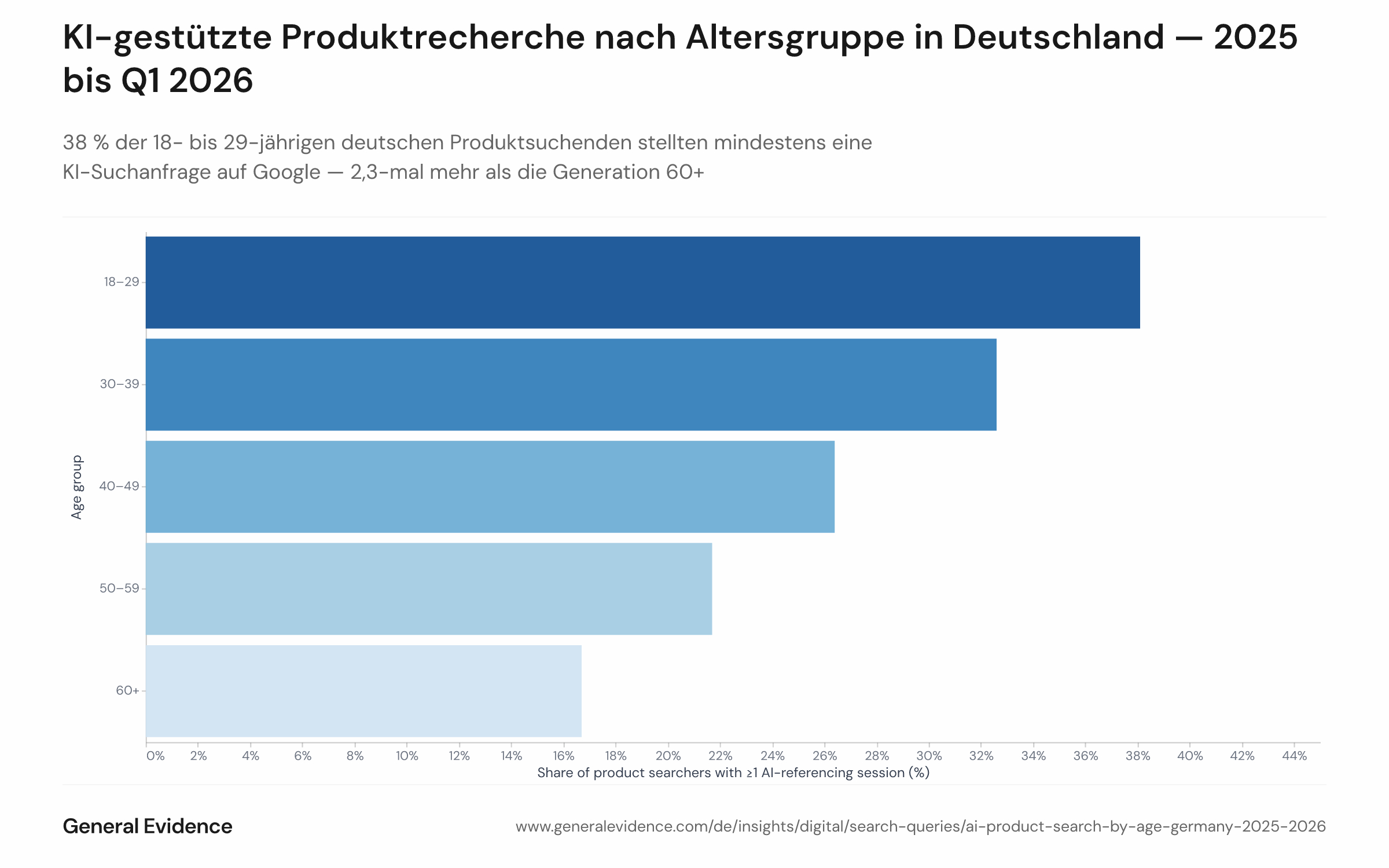 Balkendiagramm, das den Anteil deutscher produktsuchender Google-Nutzerinnen und -Nutzer zeigt, die zwischen 2025 und Q1 2026 mindestens eine KI-referenzierende Suchanfrage stellten, aufgeschlüsselt nach Altersgruppe. Der Anteil sinkt mit steigendem Alter: von 38 % bei den 18- bis 29-Jährigen auf 17 % bei den über 60-Jährigen.