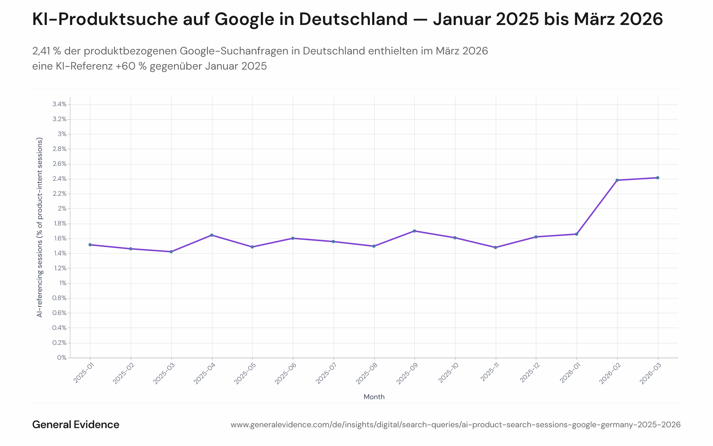 Liniendiagramm, das den monatlichen Anteil produktbezogener Google-Suchanfragen mit mindestens einer KI-Tool-Nennung (ChatGPT, Perplexity, Gemini AI, Copilot) unter deutschen Nutzerinnen und Nutzern von Januar 2025 bis März 2026 zeigt. Der Anteil steigt von 1,51 % im Januar 2025 auf 2,41 % im März 2026, mit einer deutlichen Beschleunigung Anfang 2026.