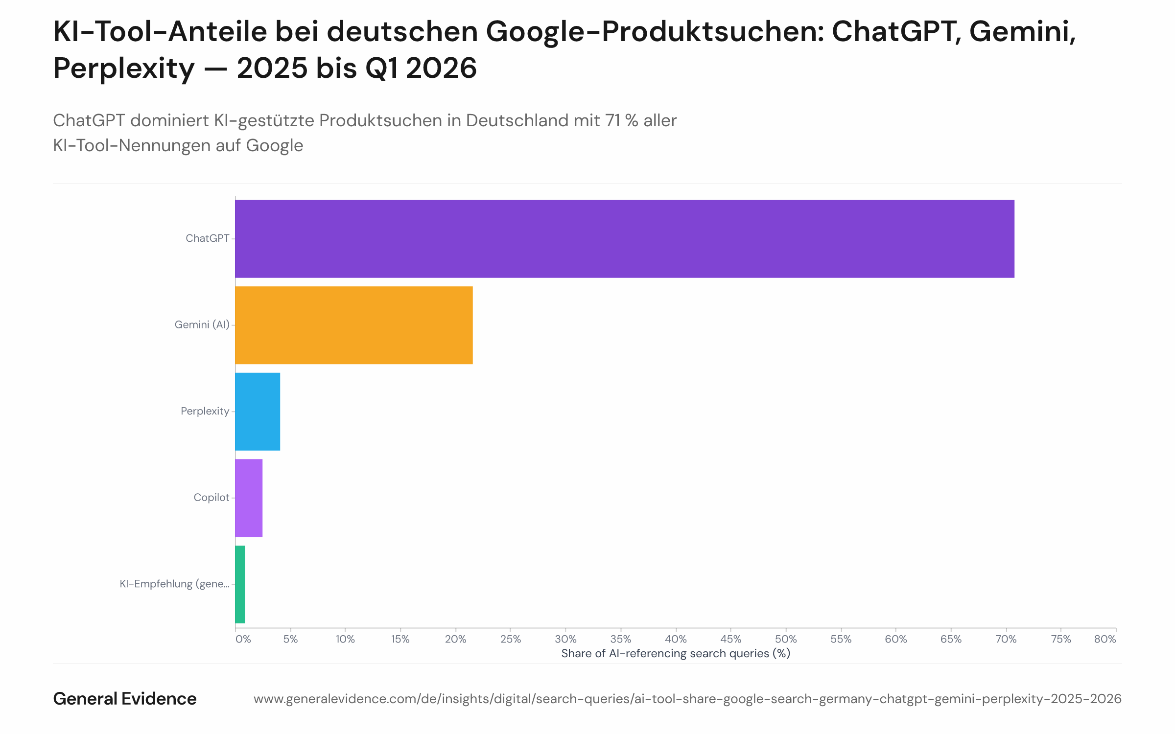Balken- oder Kreisdiagramm, das die Zusammensetzung der KI-Tool-Nennungen in deutschen produktbezogenen Google-Suchanfragen von 2025 bis Q1 2026 nach Tool aufschlüsselt: ChatGPT 71 %, Gemini AI 22 %, Perplexity 4 %, übrige Tools der Rest.