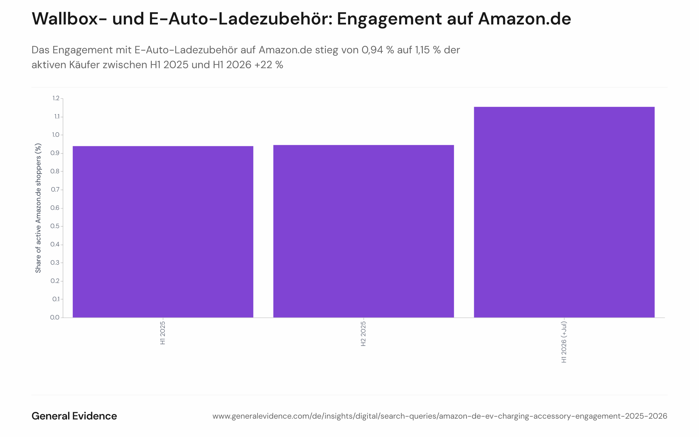 Balkendiagramm mit dem halbjährlichen Anteil (%) aktiver Amazon.de-Käufer, die Wallbox-, E-Auto-Ladekabel- oder Ladeadapter-Produkte aufgerufen oder gekauft haben, für drei Zeiträume: H1 2025 (0,94 %), H2 2025 (ca. Mittelwert) und H1 2026 (1,15 %).