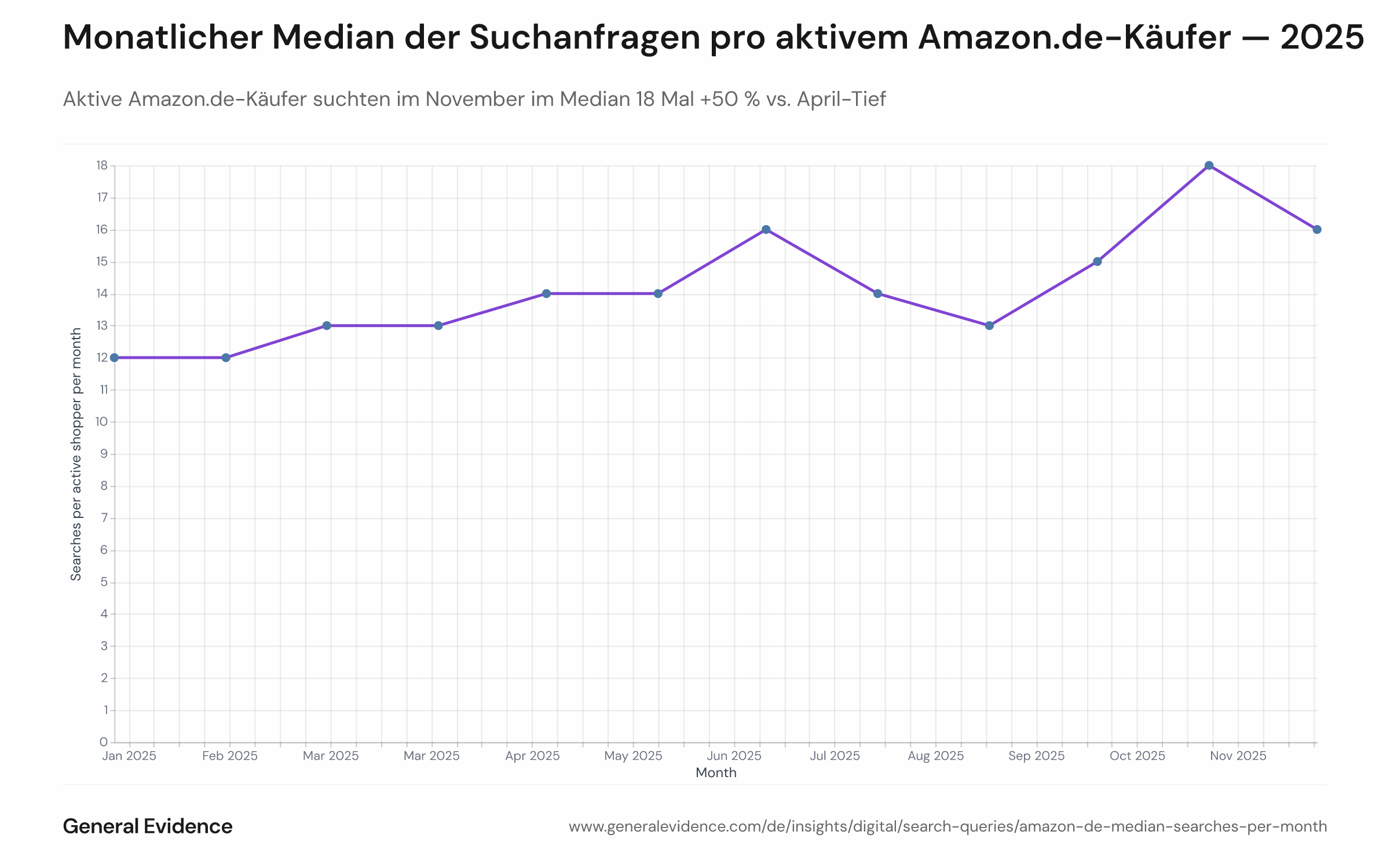 Liniendiagramm des monatlichen Median der Suchanfragen pro aktivem Amazon.de-Käufer für alle 12 Monate 2025, mit deutlichem November-Peak.
