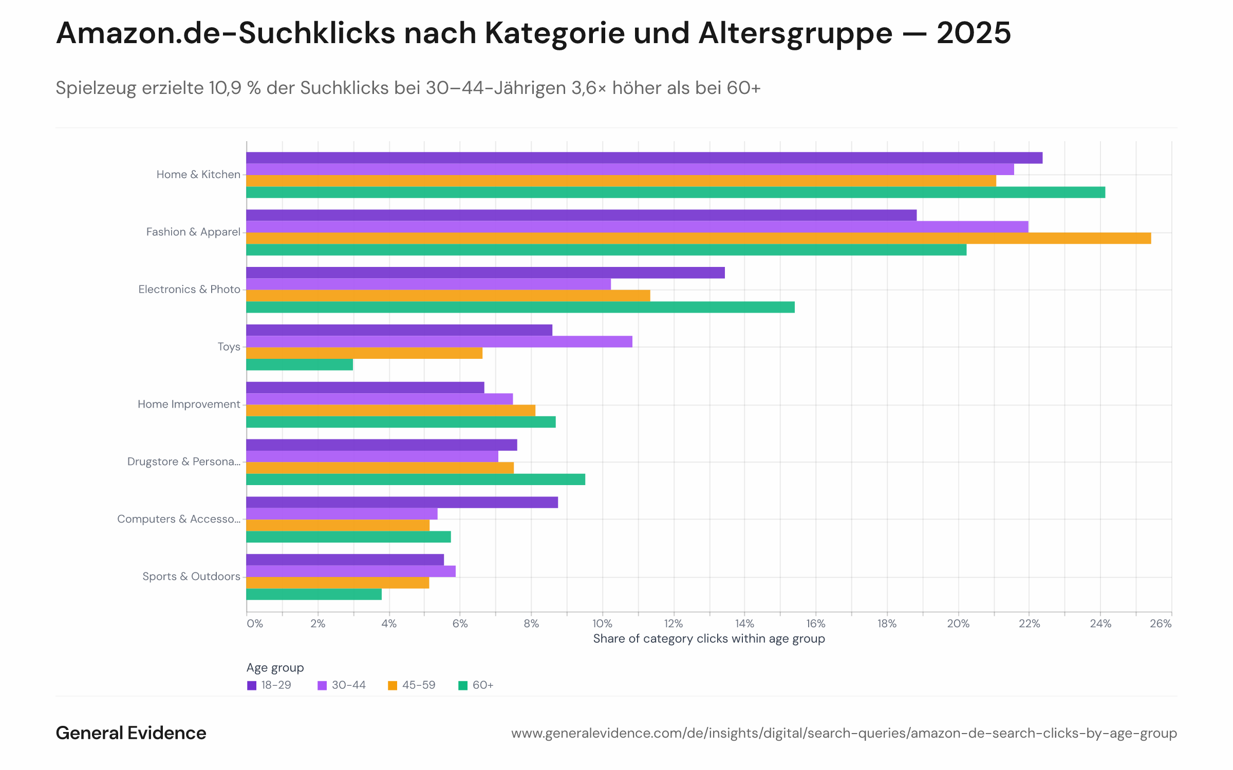 Gruppenstab- oder Wärmekarte mit dem Anteil der Amazon.de-Suchklicks für die Top 8 Produktkategorien über vier Altersgruppen 2025.