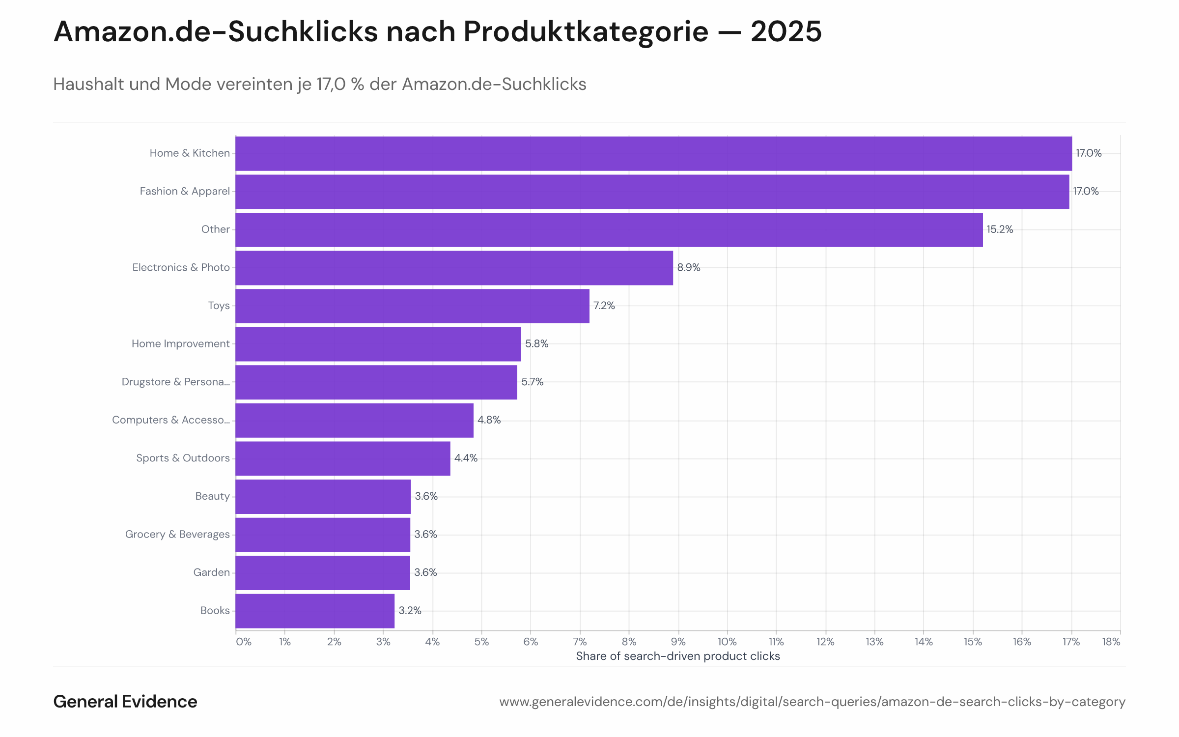 Kreis- oder Säulendiagramm der Verteilung von Amazon.de-Suchklicks auf Produktkategorien 2025.