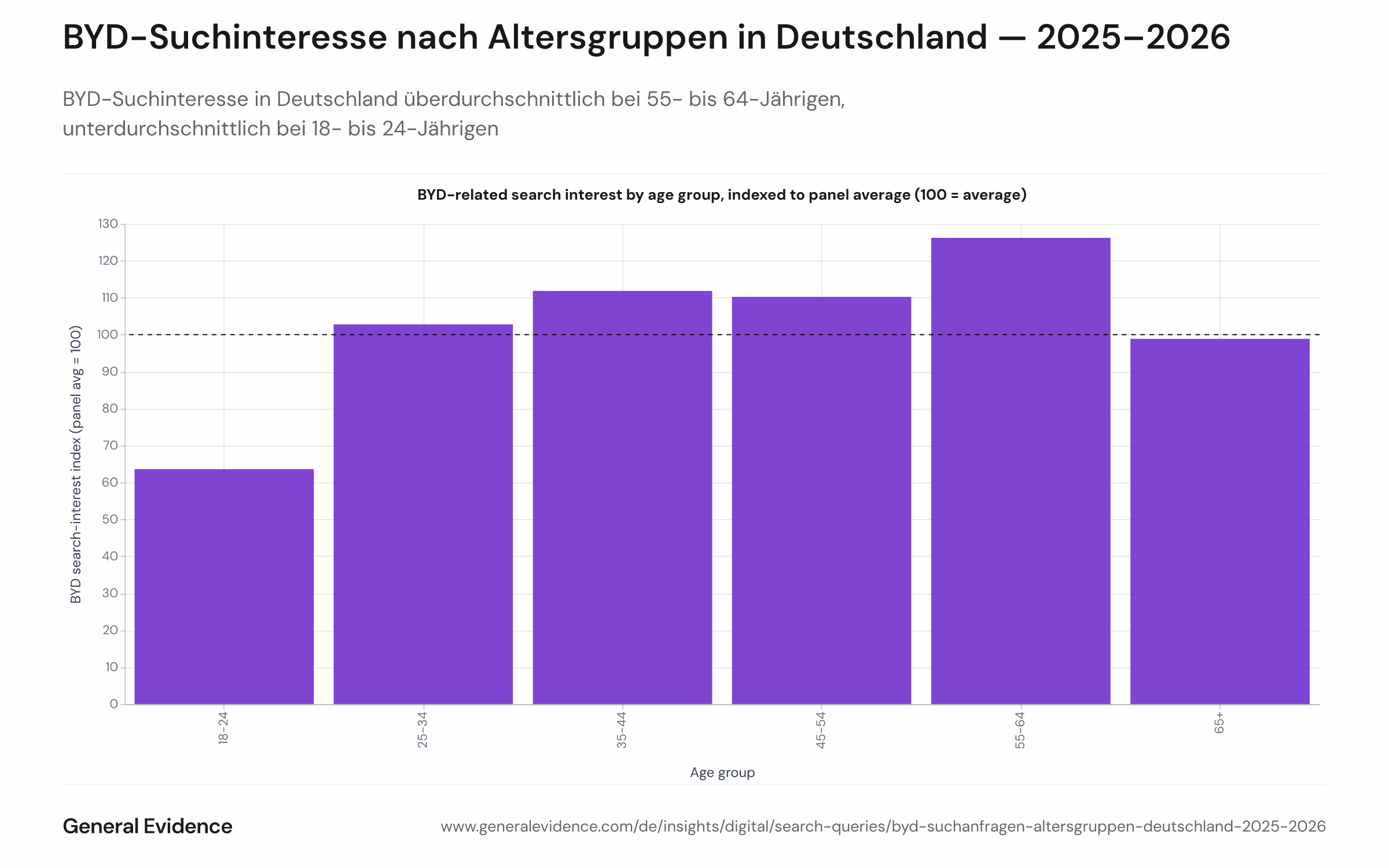 Balkendiagramm mit einem Kompositionsindex des BYD-bezogenen Google-Suchinteresses in Deutschland nach Altersgruppen (18–24, 25–34, 35–44, 45–54, 55–64, 65+) von Januar 2025 bis Juni 2026. Der Index ist so normiert, dass 100 dem jeweiligen Durchschnittsanteil der Gruppe am Gesamtsuchvolumen entspricht. Der Balken für 55–64 ist der höchste, der für 18–24 der niedrigste.