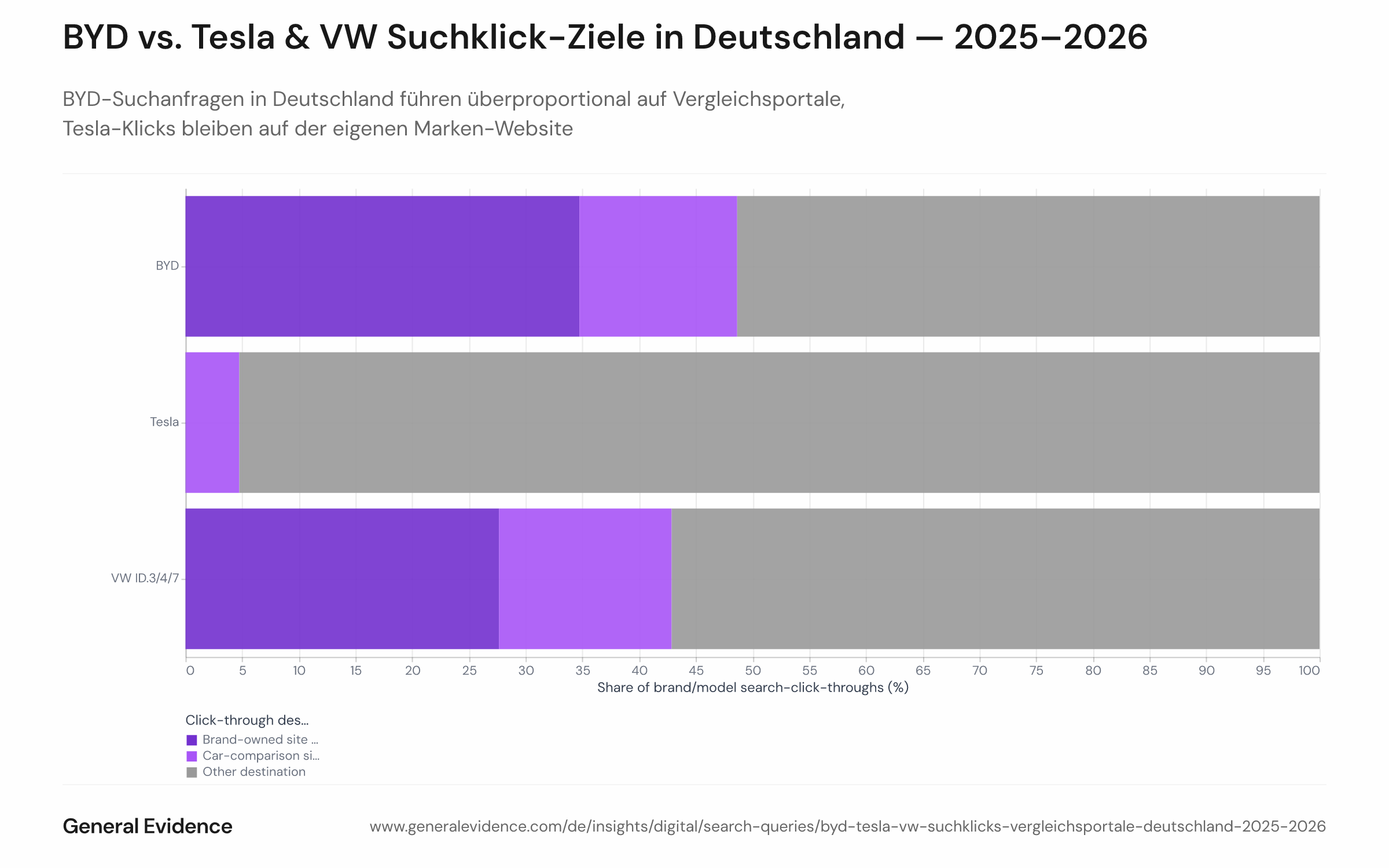 Gestapeltes oder gruppiertes Balkendiagramm mit dem Anteil der Klick-Ziele nach Suchanfragen für BYD, Tesla und VW ID.3/4/7 in Deutschland von Januar 2025 bis Juni 2026. Der Balken jeder Marke ist in drei Segmente unterteilt: markeneigene Website, Kfz-Vergleichsportal und sonstige Ziele. BYDs Balken zeigt einen deutlich größeren Anteil auf Vergleichsportalen als Tesla und VW.