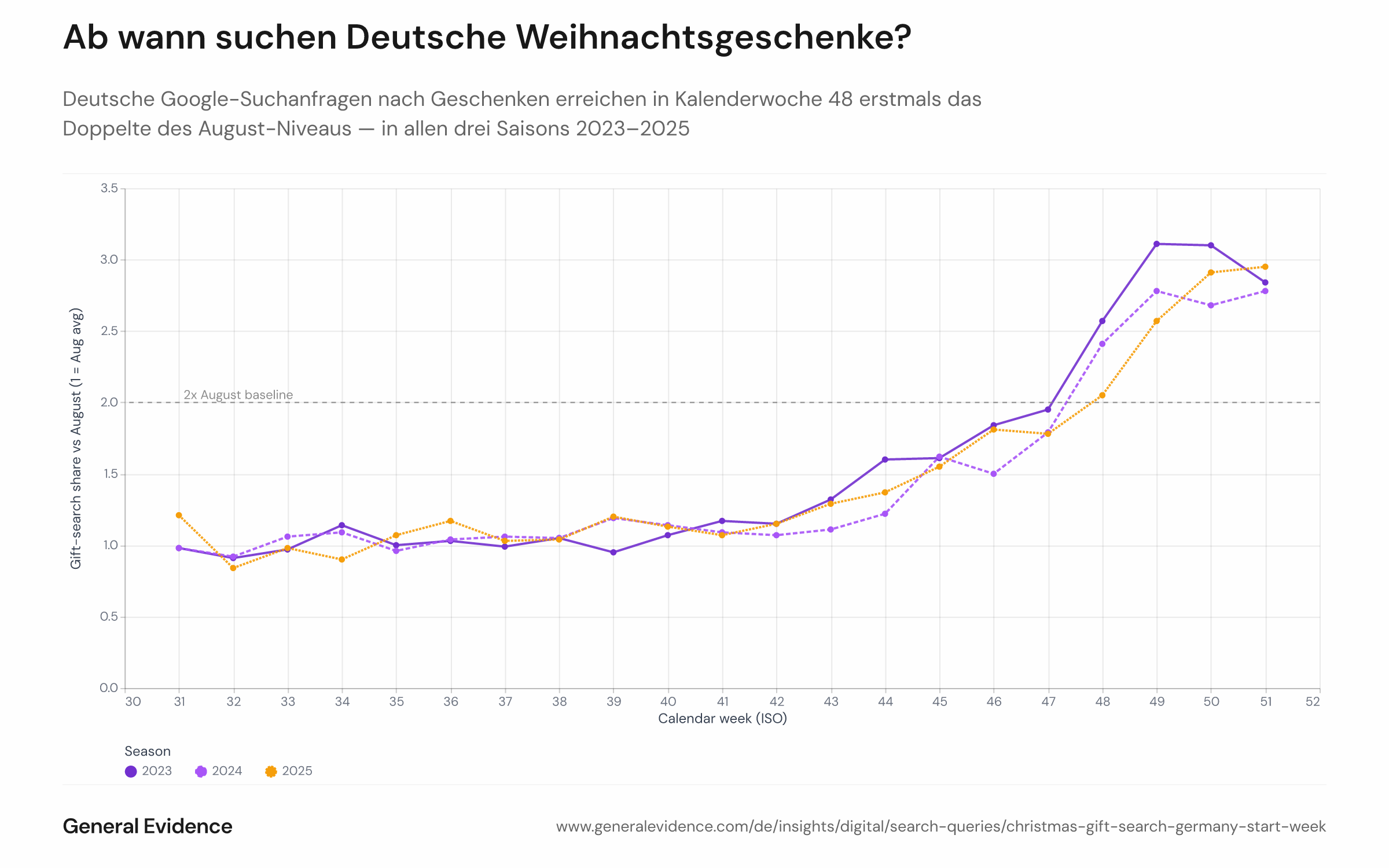 Liniendiagramm mit dem wöchentlichen Geschenkesuchindex für deutsche Google-Nutzer in drei Weihnachtsperioden (2023, 2024, 2025), dargestellt von ISO-Kalenderwoche 31 bis Woche 51. Die y-Achse zeigt das Verhältnis des wöchentlichen Geschenkesuchanteils zum August-Basiswert (1,0 = August-Durchschnitt). Alle drei Linien überschreiten in Woche 48 erstmals den Wert 2,0 und erreichen ihren Höchststand von 2,8–3,1 in den Wochen 49–51.