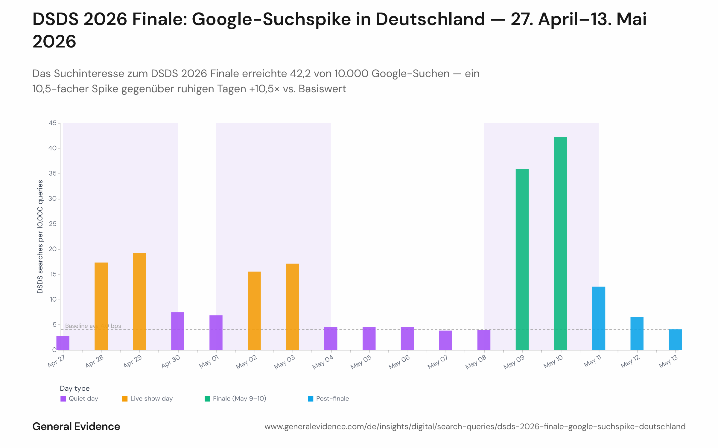 Liniendiagramm mit dem täglichen Anteil von DSDS-bezogenen Google-Suchen pro 10.000 Gesamtsuchen vom 27. April bis 13. Mai 2026. Die vertikale Achse reicht von 0 bis ca. 45 Basispunkte; die horizontale Achse zeigt Einzeldaten. Ein ausgeprägter Peak erscheint am 10. Mai bei 42,2 Basispunkten, mit Zwischenhochs von 15–19 Basispunkten an Liveshow-Abenden (28.–29. April, 2.–3. Mai) und einem flachen Basiswert von 4,0 Basispunkten an ruhigen Tagen (4.–8. Mai).