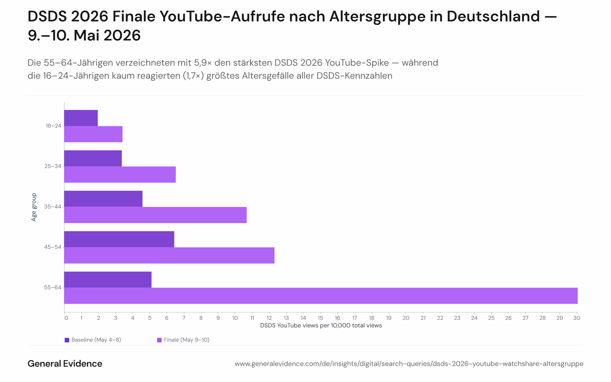 Gruppiertes Balkendiagramm mit dem DSDS 2026 YouTube-Sehanteil (pro 10.000 Gesamtaufrufe) für fünf Altersgruppen (16–24, 25–34, 35–44, 45–54, 55–64), Vergleich zwischen Basiswert (4.–8. Mai) und Finale-Wochenende (9.–10. Mai). Die Gruppe 55–64 zeigt mit 30,1 Bps. den höchsten Finale-Balken; bei den 16–24-Jährigen ist die Zunahme am geringsten (2,0 auf 3,4 Bps.).