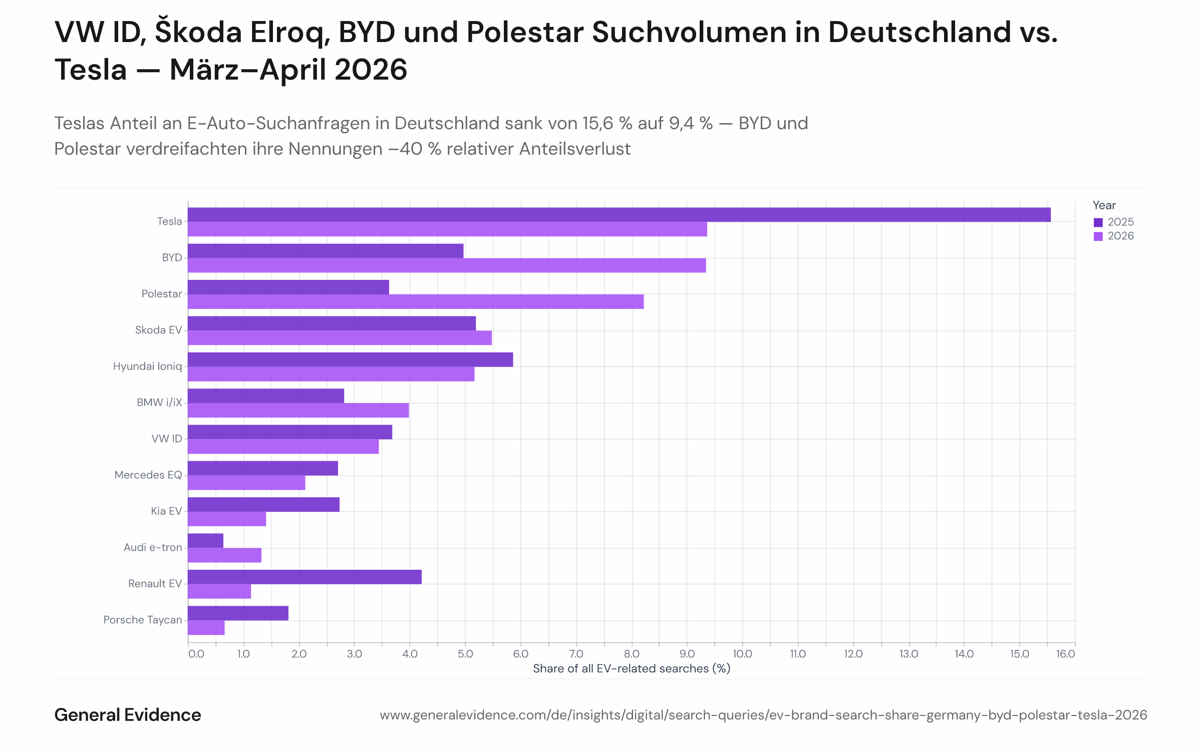 Gruppiertes Balken- oder Punktdiagramm, das den prozentualen Anteil jeder großen E-Auto-Marke an allen E-Auto-bezogenen deutschen Google-Suchen im März–April 2025 vs. März–April 2026 zeigt. Tesla sinkt von 15,6 % auf 9,4 %; BYD steigt von 5,0 % auf 9,3 %; Polestar von 3,6 % auf 8,2 %; BMW i/iX, Audi e-tron und Škoda Elroq/Enyaq verzeichnen ebenfalls Zuwächse. Gesamt markenzugeordnete E-Auto-Nennungen: 4.417 über beide Zeiträume.