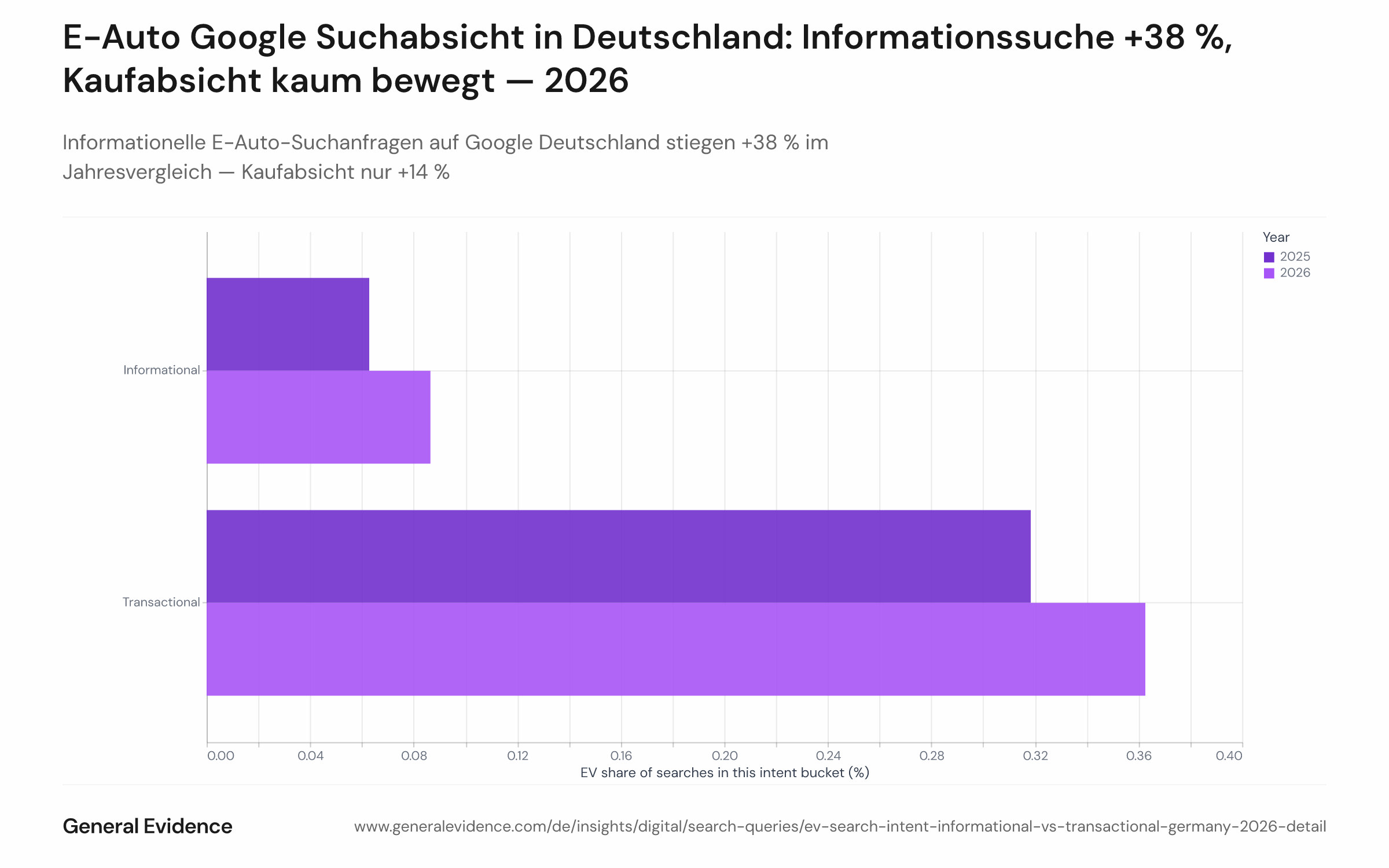 Nebeneinander-Balkendiagramm, das den E-Auto-Suchanteil in informationellen und transaktionalen Google-Suchanfragen für Deutschland vergleicht — März–April 2025 vs. März–April 2026. Informationeller Anteil steigt von 0,063 % auf 0,086 % (+38 %); transaktionaler Anteil von 0,318 % auf 0,363 % (+14 %). Der informationelle Bucket zeigt den größeren relativen Anstieg.