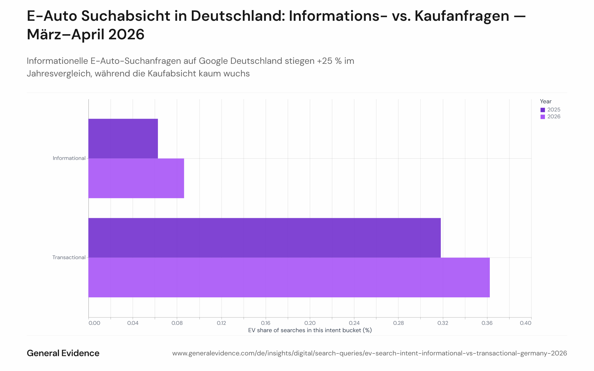 Balken- oder Gruppendiagramm, das den E-Auto-Suchanfragenanteil nach Google-Intent-Klassifikation — informationell und transaktional/kommerziell — zwischen März–April 2025 und März–April 2026 in Deutschland vergleicht. Der transaktionale E-Auto-Anteil liegt in beiden Jahren bei ca. 0,36 %; der informationelle Anteil steigt von 0,066 % auf 0,085 %.