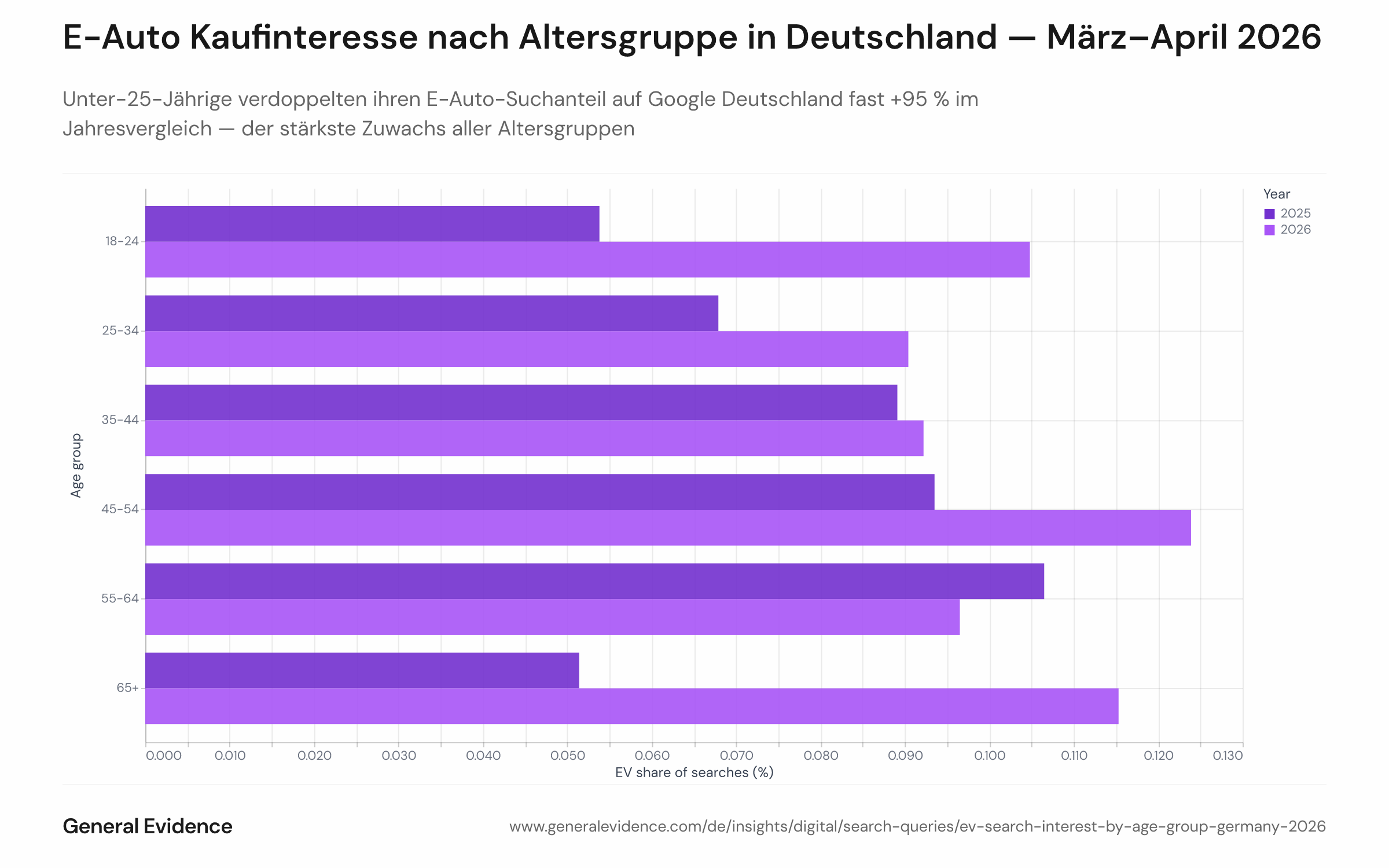 Gruppiertes Balkendiagramm, das den E-Auto-Suchanteil als Prozent aller Suchanfragen nach Alterskohorte (18–24, 25–34, 35–44, 45–54, 55–64, 65+) zeigt — Vergleich März–April 2025 (dunklere Balken) mit März–April 2026 (hellere Balken) in Deutschland. Der Balken der 18–24-Jährigen verdoppelt sich von 0,054 % auf 0,105 %; mittlere Altersgruppen tragen die höchsten absoluten Werte mit 0,09–0,12 %.