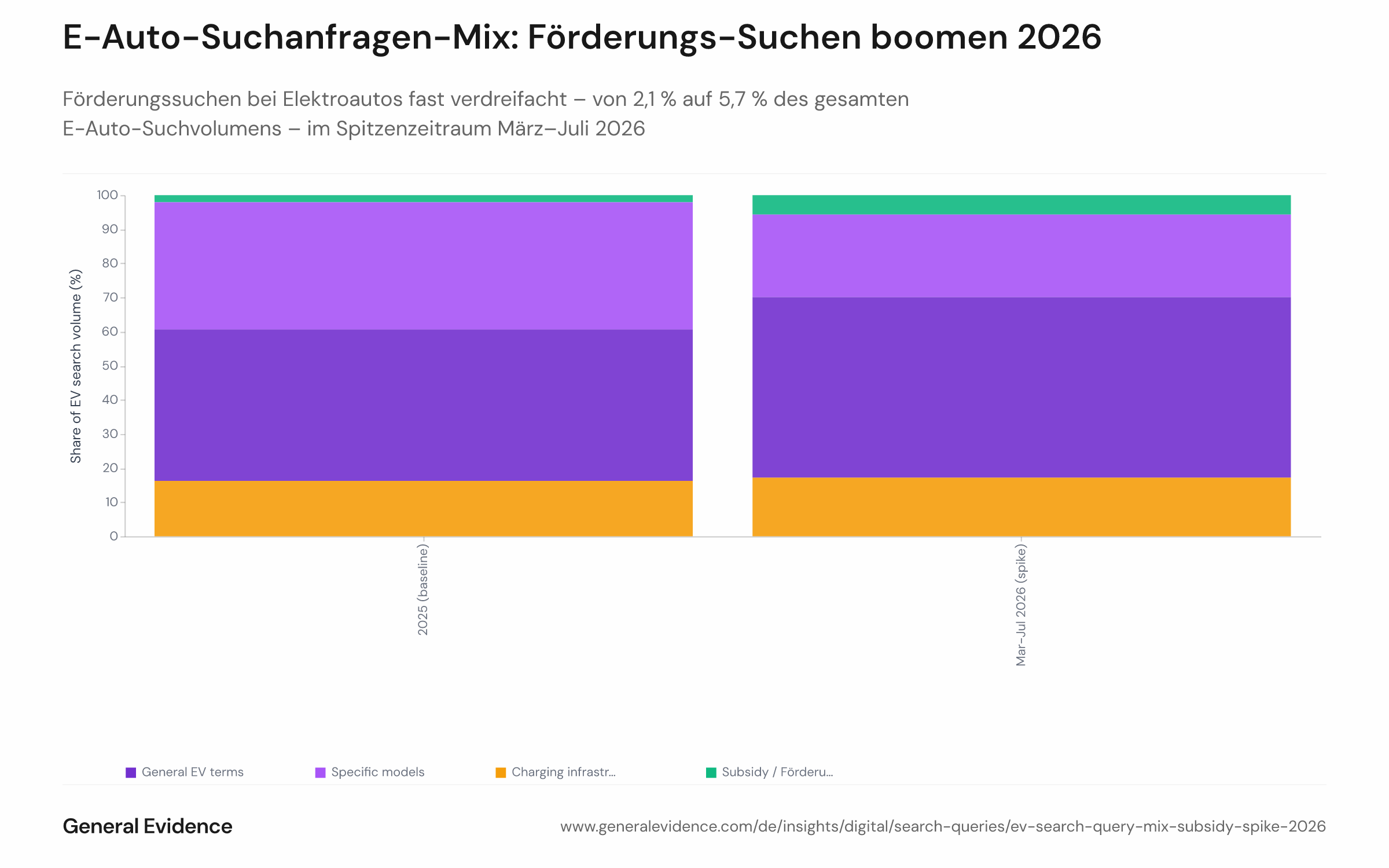 Gruppiertes oder gestapeltes Balkendiagramm mit der prozentualen Zusammensetzung elektroautobezogener Google-Suchanfragen nach Themenkategorie (allgemeines E-Auto, spezifische Modelle, Ladeinfrastruktur, Förderung/Zuschuss) im Vergleich des Basisjahres 2025 mit dem Spitzenwert-Zeitraum März–Juli 2026. Förderungsbezogene Suchanfragen wachsen von 2,1 % auf 5,7 % des gesamten E-Auto-Suchvolumens.