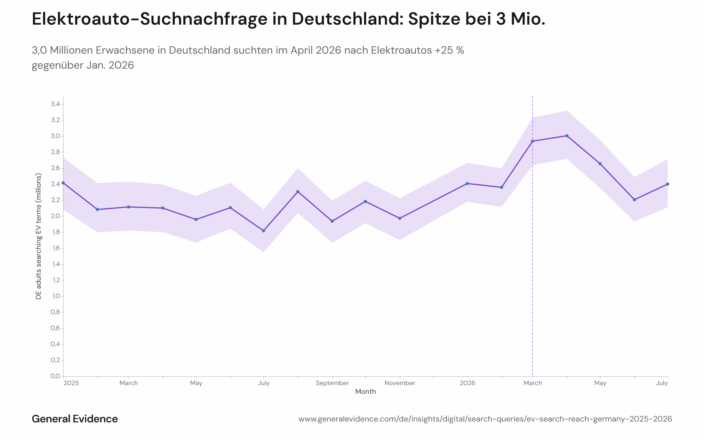 Liniendiagramm mit der geschätzten monatlichen Anzahl deutscher Erwachsener (ab 18 Jahren), die zwischen Januar 2025 und Juli 2026 Elektroauto-bezogene Begriffe bei Google gesucht haben, in Millionen. Eine vertikale Markierung zeigt den Beginn des Kraftstoffpreisschocks im März 2026. Die Werte reichen von etwa 1,8 Millionen bis zu einem Höchstwert von 3,0 Millionen im April 2026; Dezember 2025 ist als Lücke dargestellt.