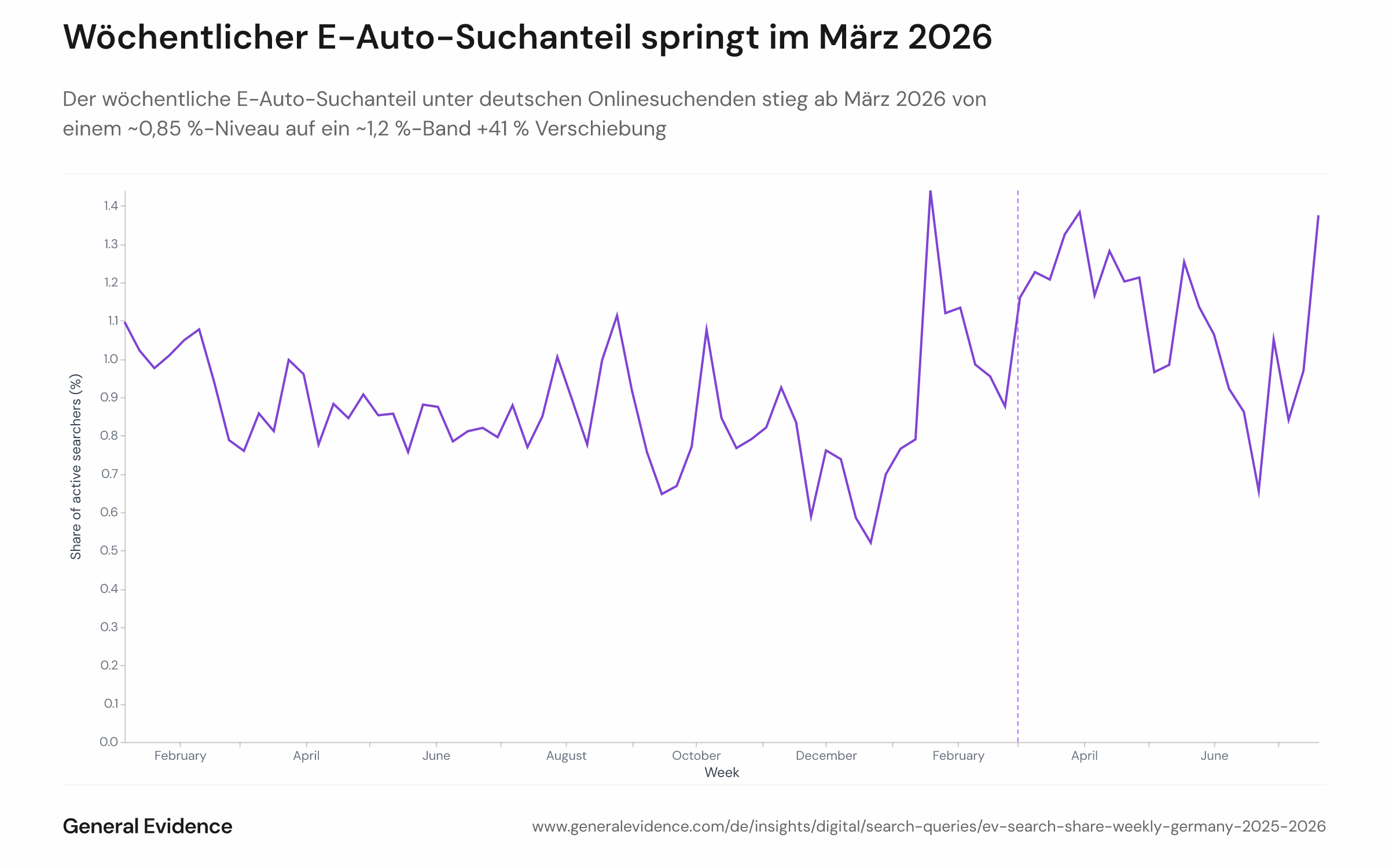 Liniendiagramm mit dem wöchentlichen Anteil (%) aktiver deutscher Google-Suchender, die mindestens eine Elektroauto-bezogene Suchanfrage gestellt haben, von der Woche des 6. Januar 2025 bis zur Woche des 20. Juli 2026. Der Anteil schwankt 2025 um 0,75–1,0 % und steigt ab März 2026 auf ein Band von 1,1–1,4 %.