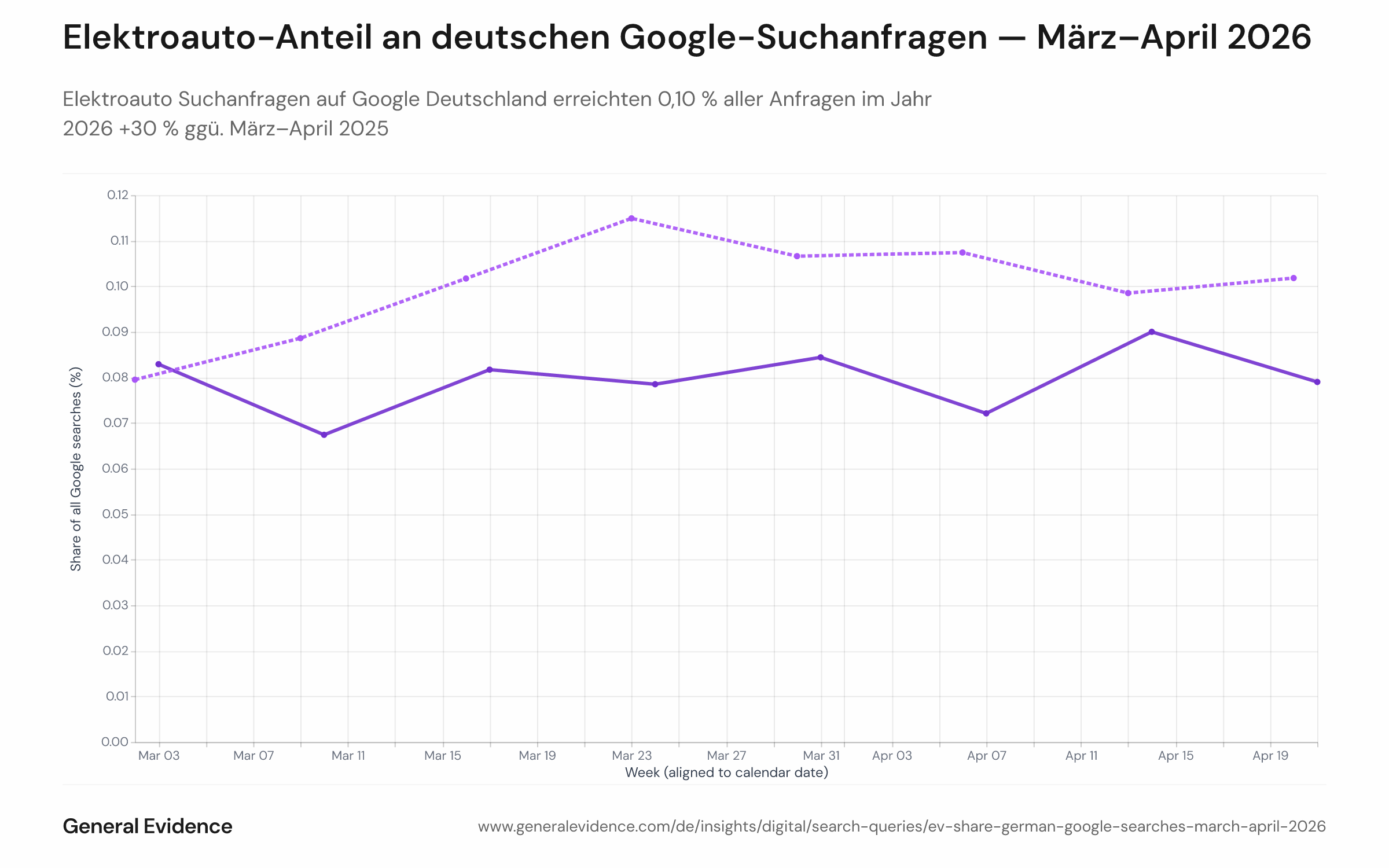 Liniendiagramm, das den wöchentlichen Anteil von E-Auto-Suchanfragen an allen deutschen Google-Suchen im Vergleich März–April 2025 (unteres Band, 0,07–0,08 %) und März–April 2026 (oberes Band, 0,09–0,115 %) zeigt. Beide Reihen umfassen 8 aufeinander abgestimmte Kalenderwochen; der stärkste Einzelwochenanstieg tritt in Kalenderwoche 13/2026 (Ende März) auf.
