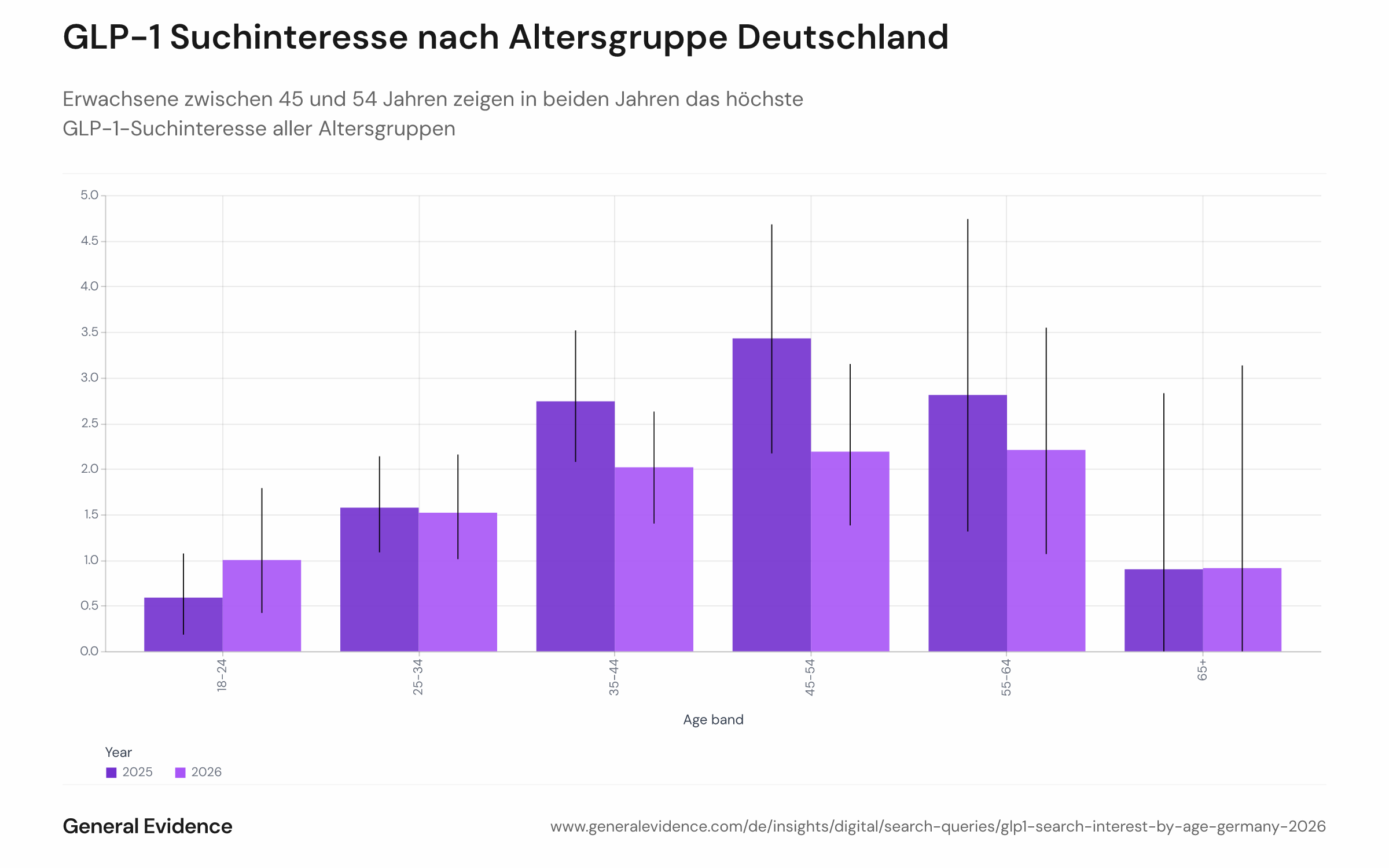 Gruppiertes Balkendiagramm mit gewichteten GLP-1-Suchinteressensraten nach Altersgruppe (18–24, 25–34, 35–44, 45–54, 55–64, 65+) für August 2025 und August 2026 unter deutschen Online-Suchenden ab 18 Jahren. Fehlerbalken zeigen 95-%-Konfidenzintervalle.