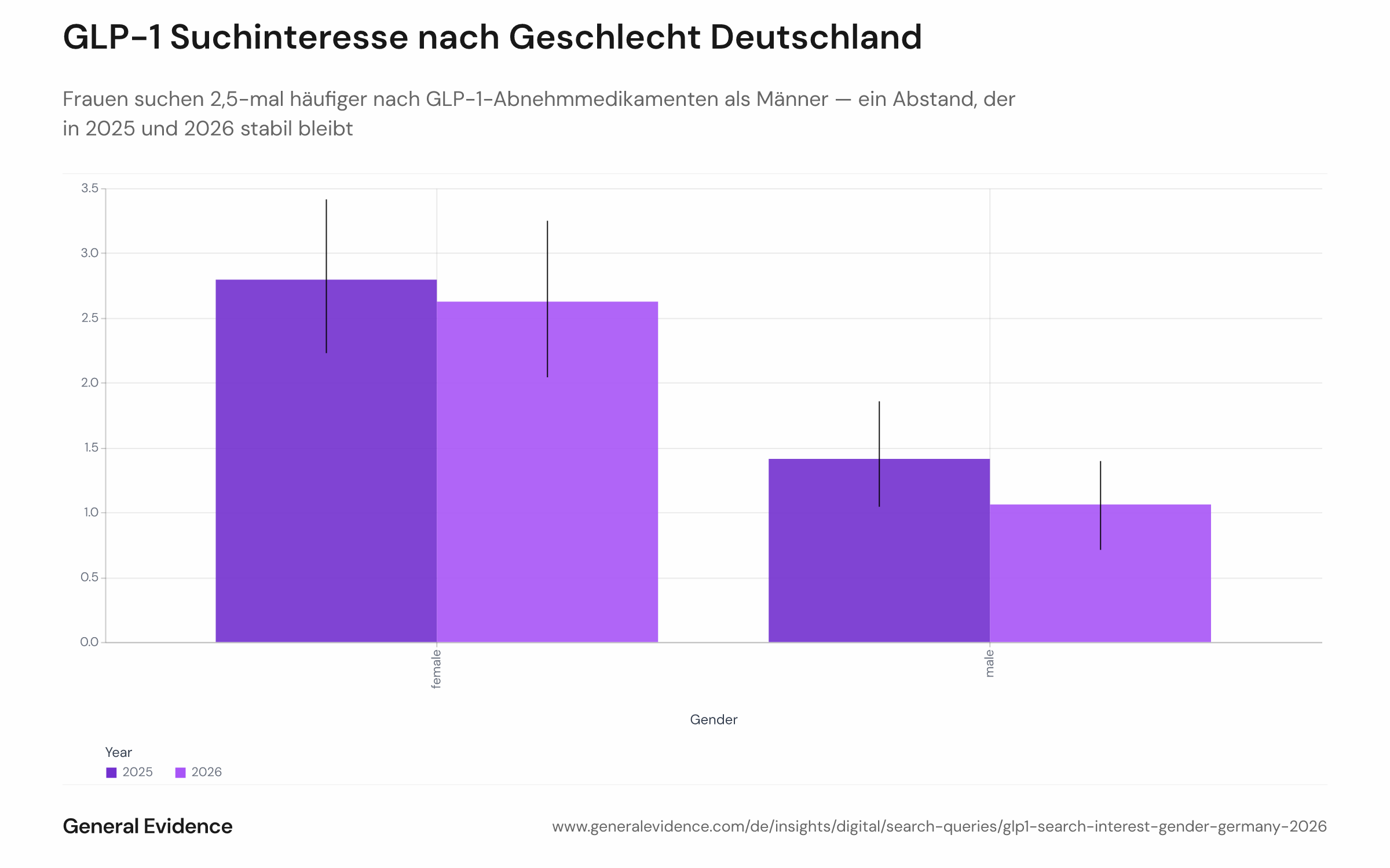 Gruppiertes Balkendiagramm mit gewichteten GLP-1-Suchinteressensraten für Männer und Frauen in Deutschland für August 2025 und August 2026. Fehlerbalken zeigen 95-%-Konfidenzintervalle. Die Rate der Frauen liegt in beiden Jahren rund 2,5-mal höher als die der Männer.