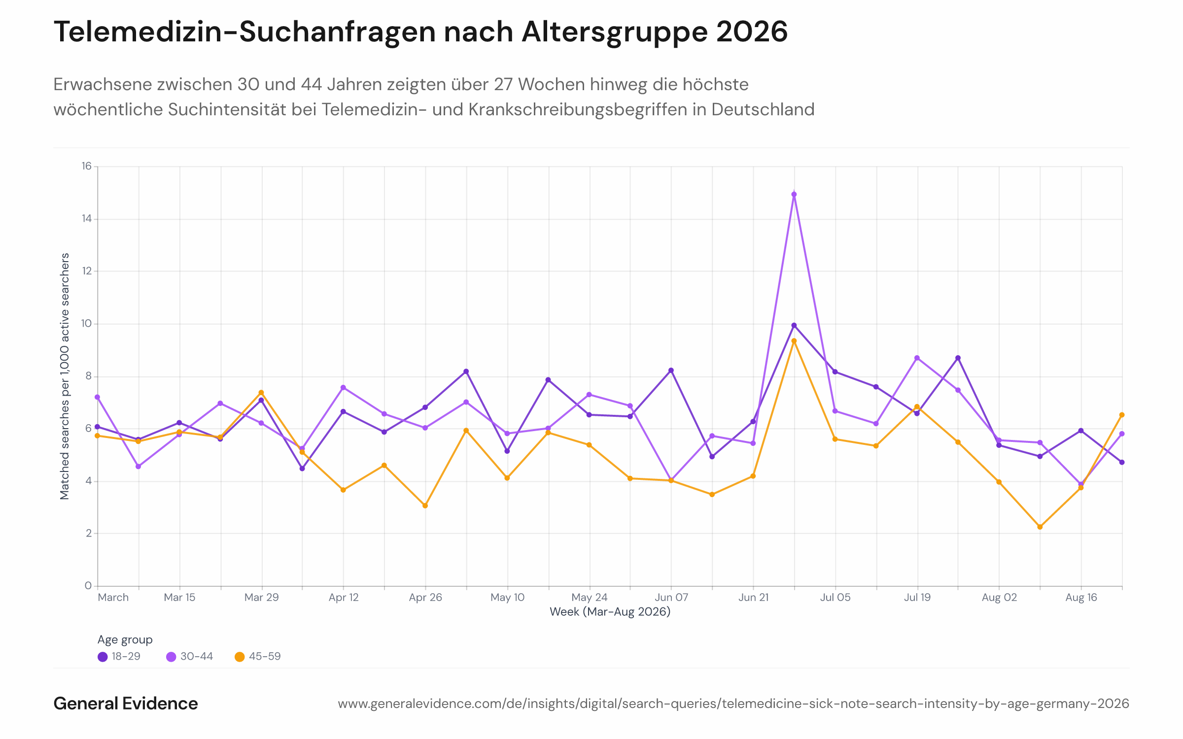 Liniendiagramm der wöchentlichen Suchintensität für Krankschreibungs- und Telemedizin-Begriffe (je 1.000 aktive Suchnutzer) für drei Altersgruppen — 18–29, 30–44 und 45–59 — von März bis August 2026; die Linie der 30-bis-44-Jährigen liegt durchgehend am höchsten.