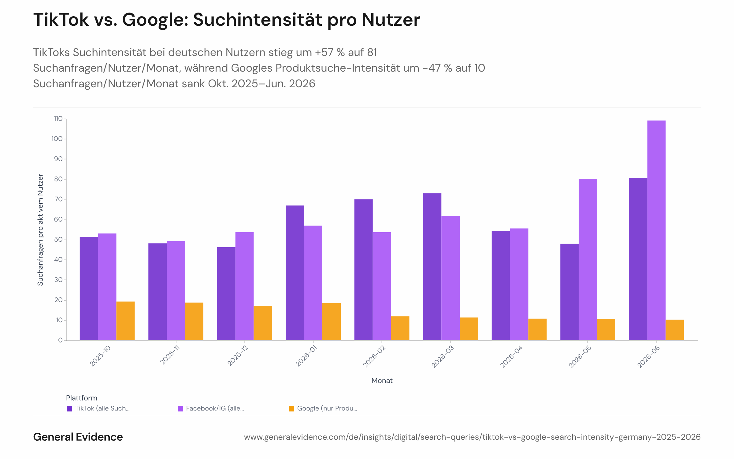 Liniendiagramm mit der monatlichen Suchintensität (Suchanfragen pro aktivem Nutzer und Monat) für TikTok und Google-Produktsuche unter deutschen Nutzern von Oktober 2025 bis Juni 2026. TikToks Kurve steigt von 51 auf 81 Anfragen pro Nutzer und Monat (+57 %), Googles Produktsuche-Kurve fällt von 19 auf 10 Anfragen pro Nutzer und Monat (−47 %). Eine dritte Kurve für Facebook/Instagram ist ebenfalls abgebildet und steigt ab Mai 2026 stark an.
