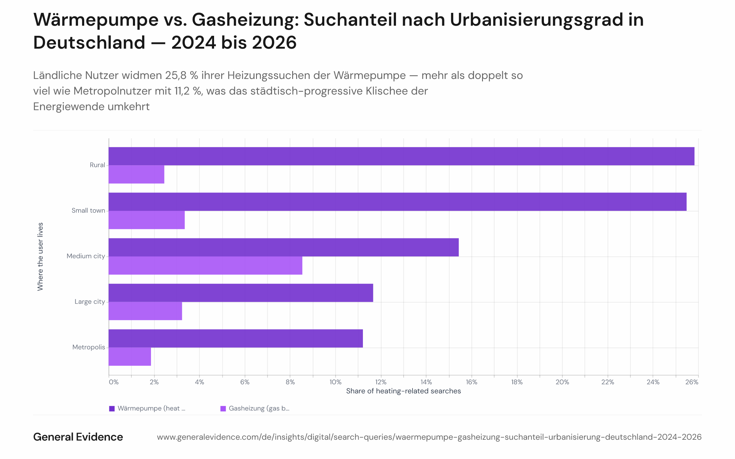 Gruppiertes Balkendiagramm mit dem Anteil heizungsbezogener Google-Suchanfragen zu Wärmepumpe und Gasheizung in fünf Urbanisierungssegmenten (Ländlich, Kleinstadt, Mittelstadt, Großstadt, Metropole) in Deutschland, aggregiert von Januar 2024 bis März 2026. Die Wärmepumpe-Balken sinken von 25,8 % in ländlichen Gebieten auf 11,2 % in Metropolen; die Gasheizung-Balken erreichen mit 8,5 % in Mittelstädten ihren Höchstwert und fallen in Metropolen auf 1,9 %.