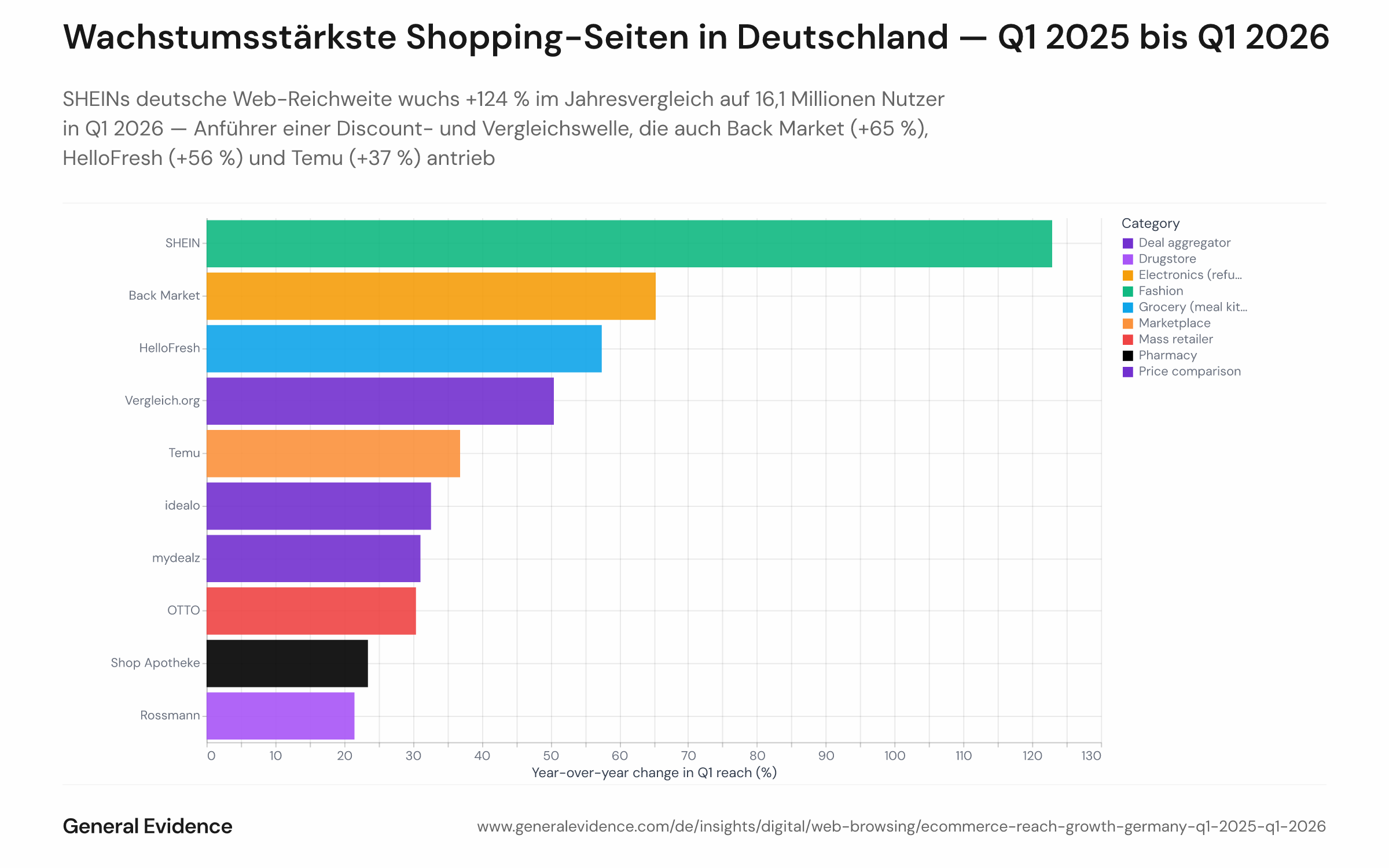 Balkendiagramm mit der prozentualen Jahresveränderung der geschätzten deutschen Web-Reichweite ausgewählter E-Commerce-Plattformen im Vergleich Q1 2025 zu Q1 2026. SHEIN führt mit +124 %, gefolgt von Back Market (+65 %), HelloFresh (+56 %), Vergleich.org (+49 %), Temu (+37 %), idealo (+33 %), OTTO (+30 %), mydealz (+30 %), Shop Apotheke (+24 %) und Rossmann (+21 %). Alle Werte sind Punktschätzungen.