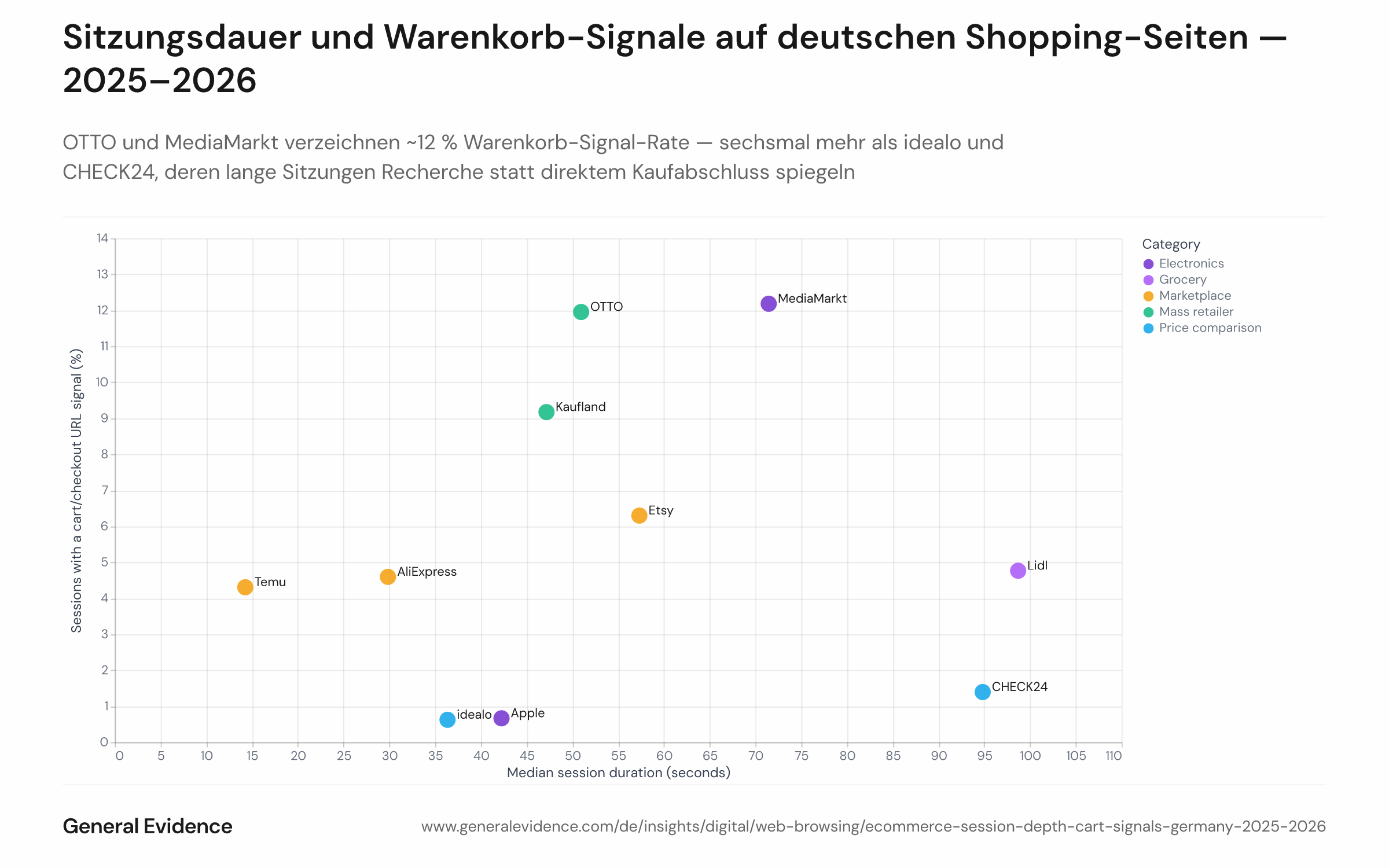 Streudiagramm mit der medianen Sitzungsdauer in Sekunden auf der x-Achse und dem Anteil der Sitzungen mit Warenkorb- oder Checkout-URL auf der y-Achse für die Top-10-E-Commerce-Marken in Deutschland von Januar 2025 bis März 2026. OTTO und MediaMarkt clustern bei ~12 % Warenkorb-Signalrate und 50–70 Sekunden Sitzungsdauer. Lidl und CHECK24 zeigen die längsten Sitzungen (~95 s) bei geringen Warenkorb-Signalen. Temu und AliExpress erscheinen unten links mit kurzen Sitzungen und nahezu null Warenkorb-Signalen.