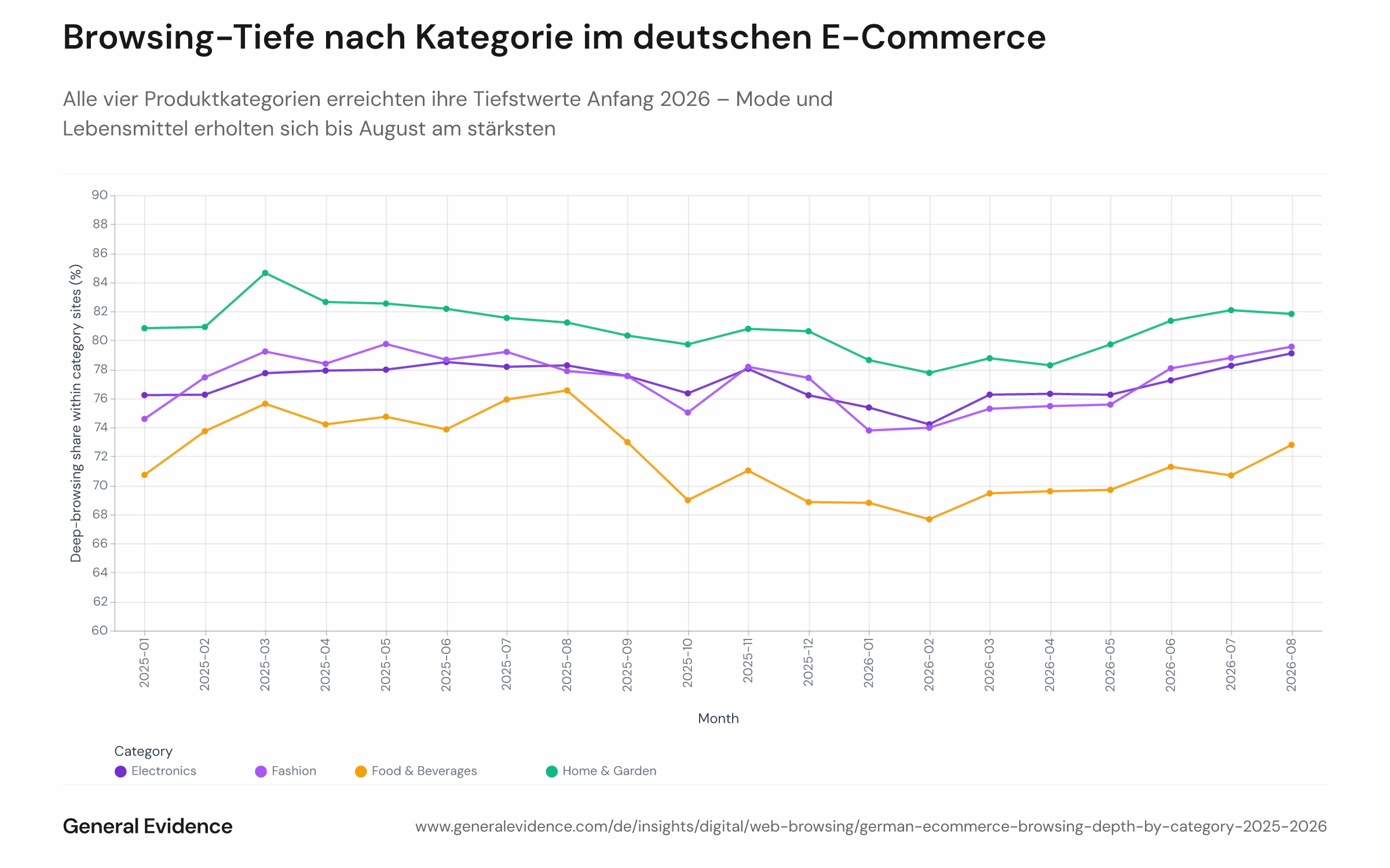 Mehrliniendiagramm mit der monatlichen bevölkerungsgewichteten Browsing-Tiefe für vier E-Commerce-Kategorien – Elektronik, Mode, Heim & Garten sowie Lebensmittel & Getränke – in Deutschland von Januar 2025 bis August 2026. Alle vier Linien treffen Anfang 2026 an einem Tiefpunkt zusammen, bevor sie sich in ihren Erholungsverläufen unterschiedlich entwickeln, wobei Mode und Lebensmittel bis August am stärksten steigen.