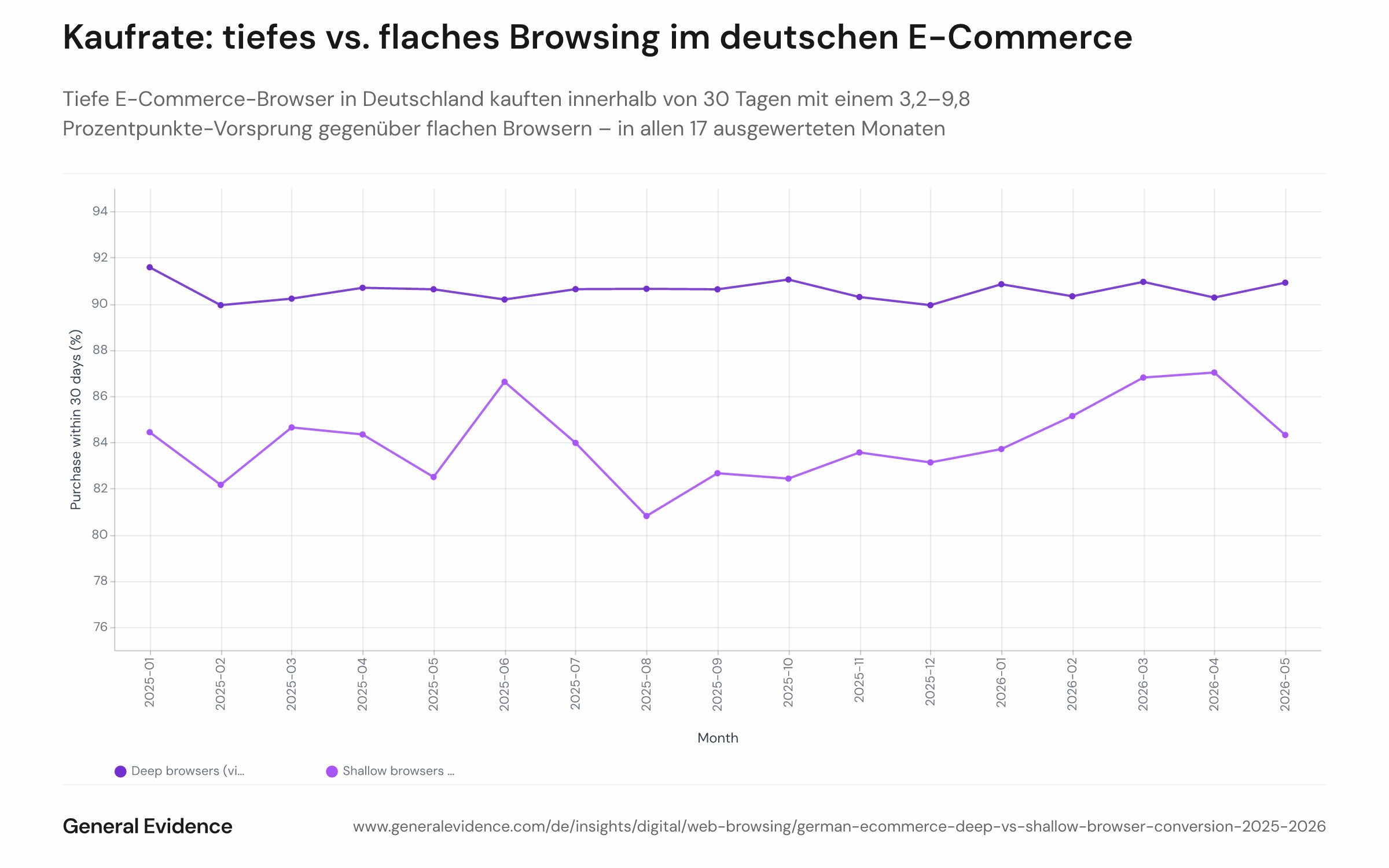 Zweiliniendiagramm mit der 30-Tage-Kaufkonversionsrate für tiefe und flache E-Commerce-Browser unter deutschen Erwachsenen von Januar 2025 bis Mai 2026. Die Linie der tiefen Browser liegt in jedem dargestellten Monat konstant 3,2 bis 9,8 Prozentpunkte über der der flachen Browser.