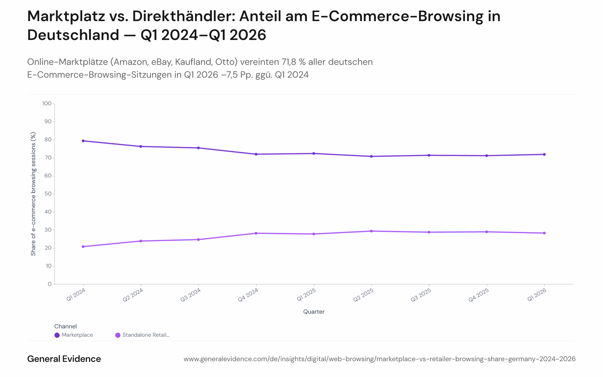 Flächen- oder Liniendiagramm mit dem quartalsweisen Anteil der deutschen E-Commerce-Browsing-Sitzungen auf Marktplatz-Domains (amazon.de, ebay.de, kaufland.de, otto.de) gegenüber Direkthändlern von Q1 2024 bis Q1 2026. Der Marktplatz-Anteil beginnt bei 79,3 % in Q1 2024 und stabilisiert sich ab Q4 2024 bei rund 71–72 %; der Direkthändler-Anteil steigt von ca. 20,7 % auf 28,2 %.