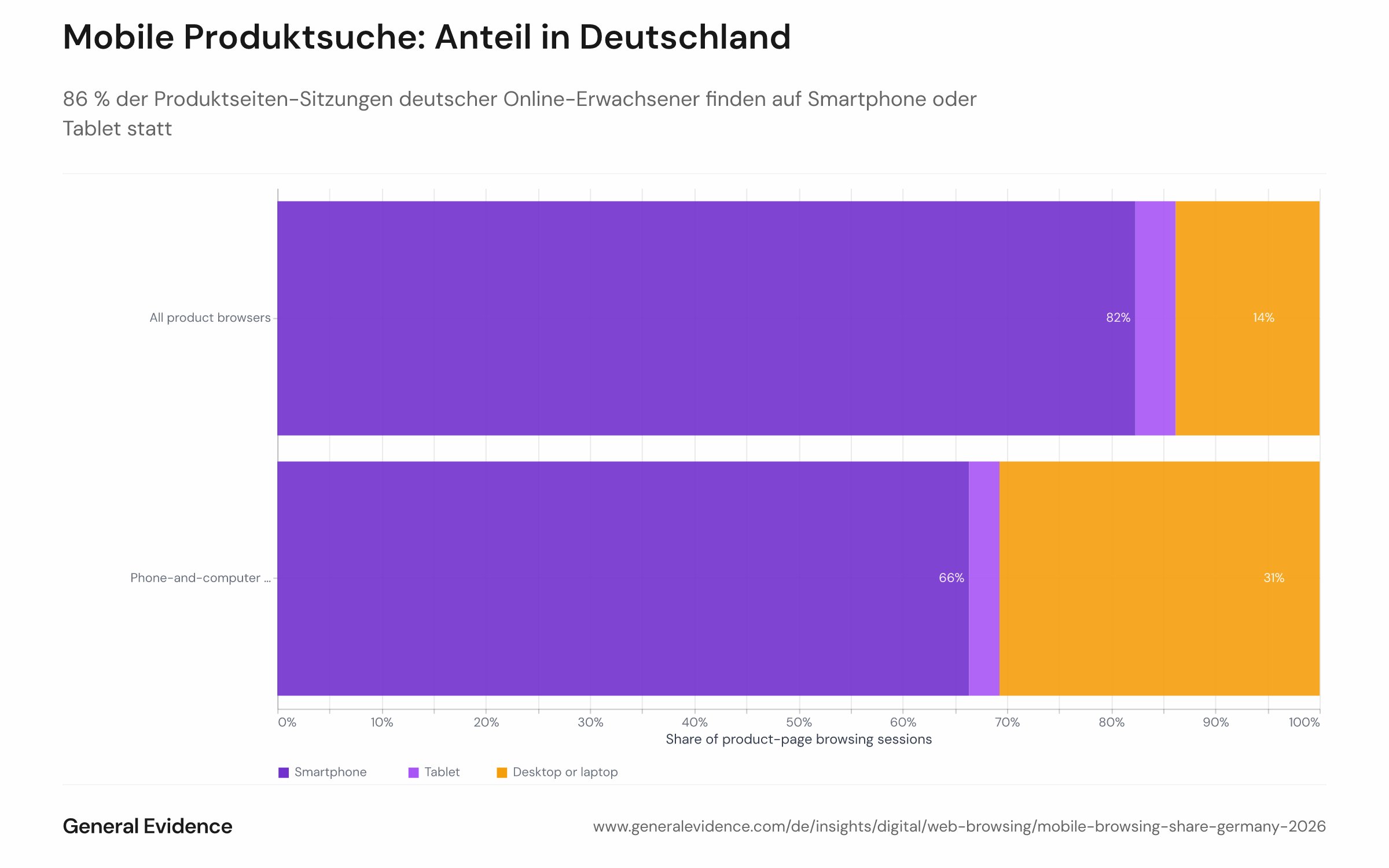 Gruppiertes Balkendiagramm mit dem Anteil der Produktseiten-Sitzungen nach Gerätetyp in Deutschland für April–September 2026, aufgeteilt nach zwei Nutzergruppen. Für alle Produktbrowser: Smartphone 82 %, Tablet 4 %, Desktop 14 %. Nur für Nutzer mit Smartphone und Computer: Smartphone 66 %, Tablet 3 %, Desktop 31 %.