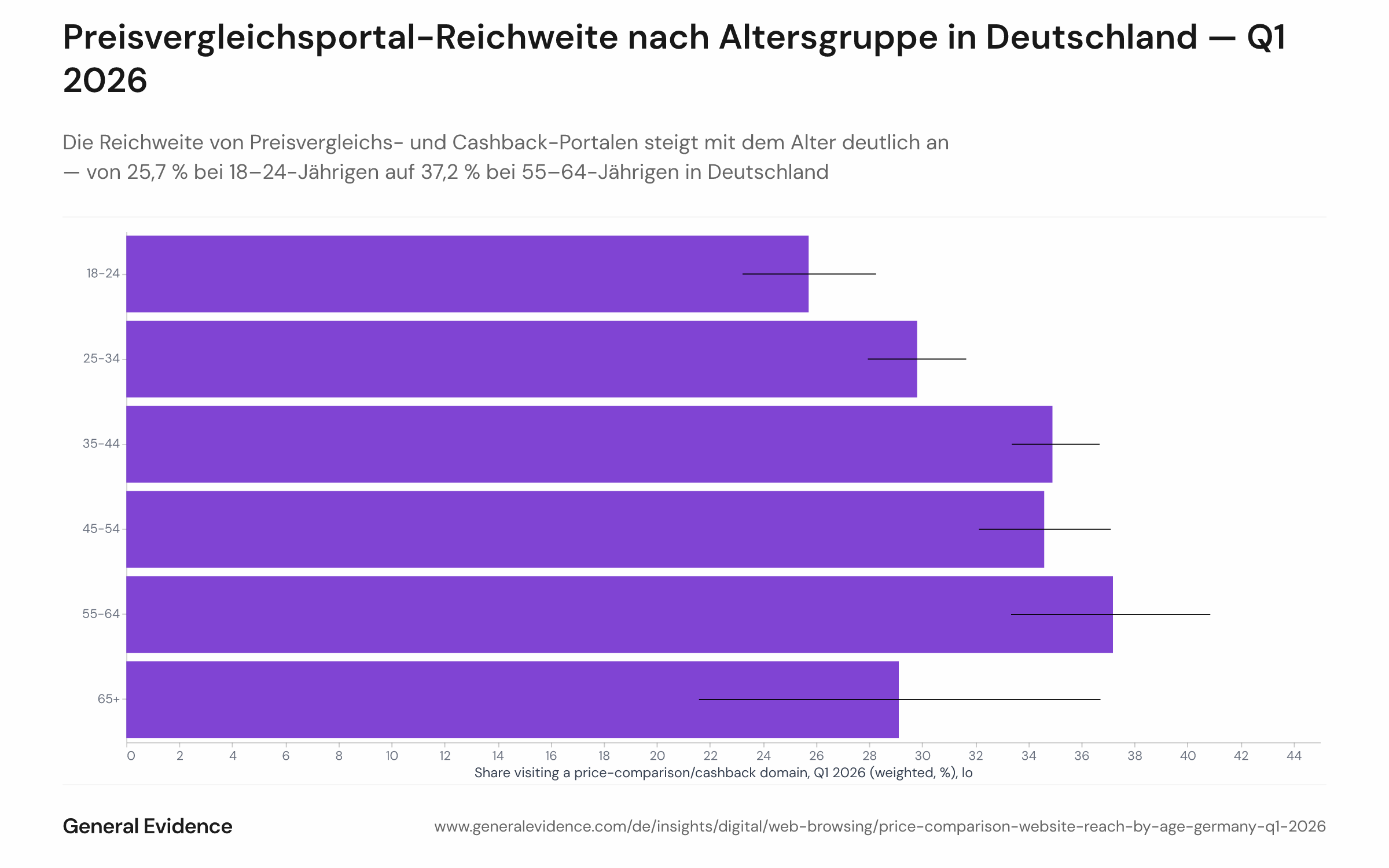 Balkendiagramm zur gewichteten Reichweite von Preisvergleichs- und Cashback-Websites unter deutschen Online-Erwachsenen nach Altersgruppe in Q1 2026. Die Balken sind nach Alter sortiert: 18–24 Jahre bei 25,7 %, ansteigend bis 37,2 % für die 55–64-Jährigen. Ein zusätzlicher Balken für 65+ ist als Richtungsindikator ausgewiesen.