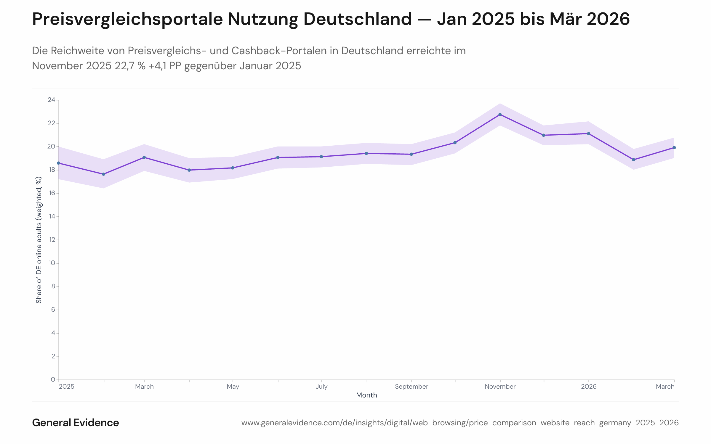 Liniendiagramm mit der monatlichen gewichteten Reichweite von Preisvergleichs- und Cashback-Websites unter deutschen Online-Erwachsenen von Januar 2025 bis März 2026. Die Linie steigt von 18,6 % im Januar 2025, erreicht im November 2025 (Black Friday) einen Höchststand von 22,7 % und stabilisiert sich im März 2026 bei 19,9 %. Ein schattiertes Konfidenzband begleitet die Trendlinie.