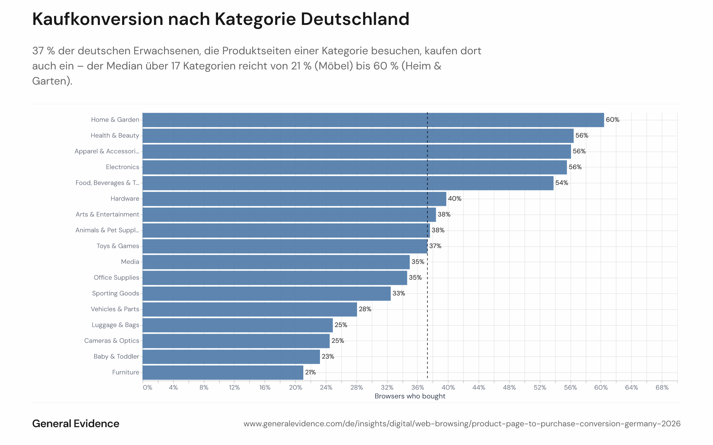 Horizontales Balkendiagramm, das den Anteil deutscher Erwachsener zeigt, die zwischen April und September 2026 Produktseiten in einer von 17 Konsumgüterkategorien besucht und im gleichen Zeitraum auch dort eingekauft haben. Jeder Balken ist in die Segmente „konvertiert" (gekauft) und „nicht gekauft" unterteilt. Die Kategorien sind nach Konversionsrate aufsteigend sortiert: Möbel konvertiert 21 % der Besucher, Heim & Garten 60 %. Der Median über alle 17 Kategorien beträgt 37 %.