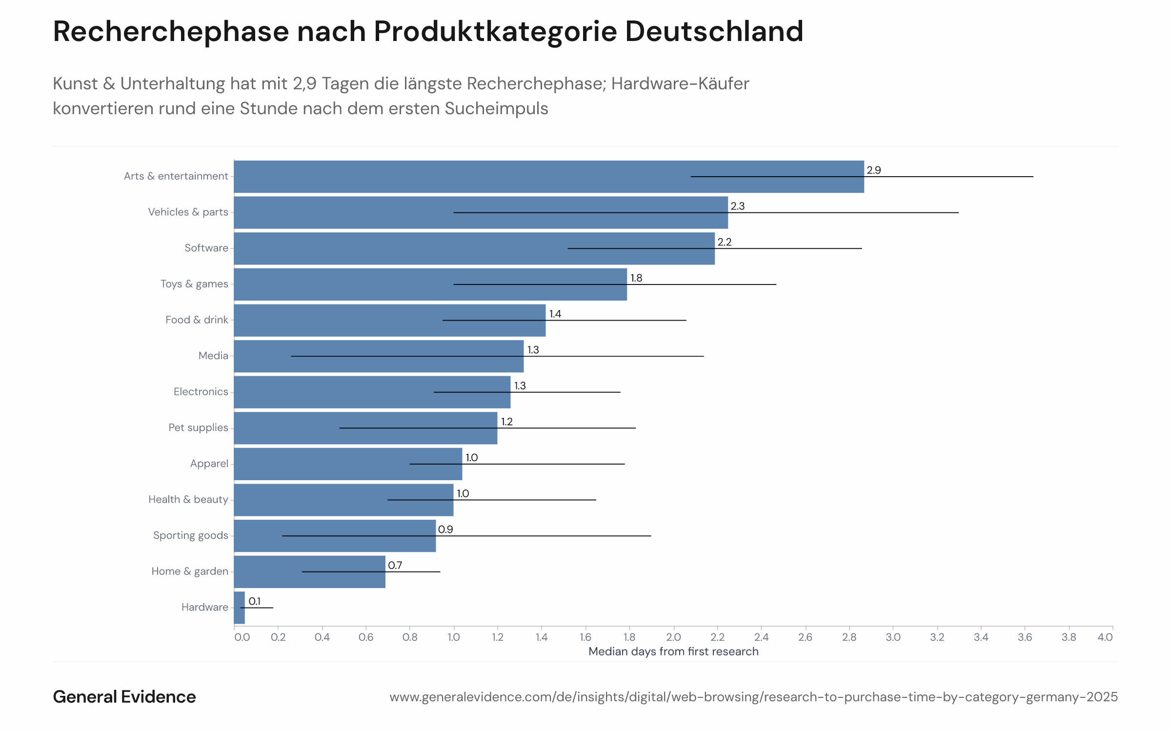 Horizontales Balkendiagramm mit der medianen Recherchephase in Tagen für 13 Produktkategorien unter deutschen Online-Shoppern im Jahr 2025. Kategorien nach absteigender Dauer: Kunst & Unterhaltung 2,9 Tage, Fahrzeuge & Zubehör 2,3 Tage, Software 2,2 Tage, Spielzeug & Spiele 1,8 Tage, Lebensmittel & Getränke 1,4 Tage, Medien 1,3 Tage, Elektronik 1,3 Tage, Tierbedarf 1,2 Tage, Bekleidung 1,0 Tage, Gesundheit & Schönheit 1,0 Tage, Sportartikel 0,9 Tage, Heim & Garten 0,7 Tage, Hardware 0,05 Tage.