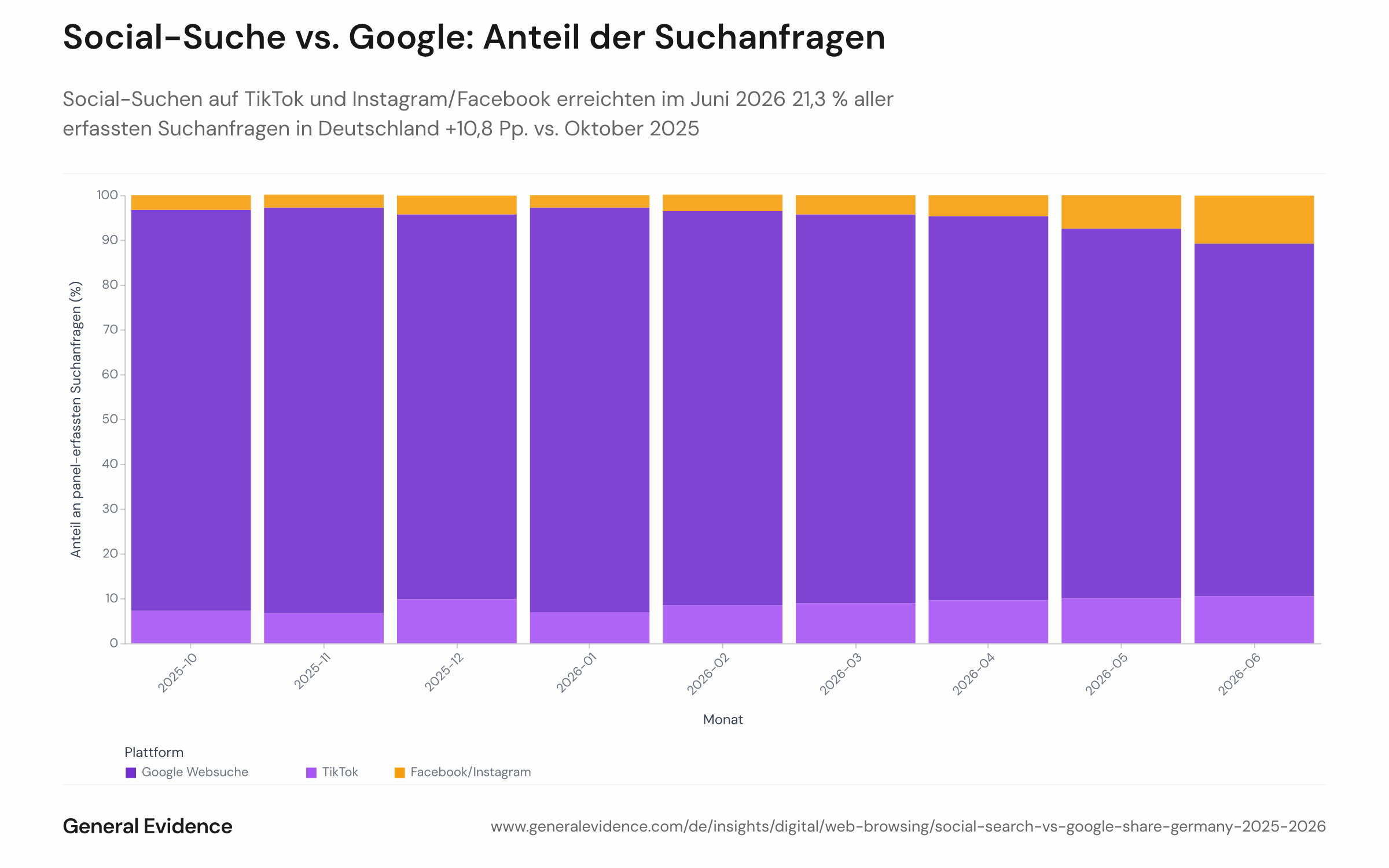 Gestapeltes Flächen- oder Liniendiagramm, das den monatlichen Anteil aller erfassten Suchanfragen von Google im Vergleich zu TikTok und Facebook/Instagram kombiniert zeigt — für deutsche Internetnutzer von Oktober 2025 bis Juni 2026. Googles Anteil sinkt von 89,5 % auf 78,7 %, während der kombinierte Anteil der Social-Plattformen von 10,5 % auf 21,3 % steigt.