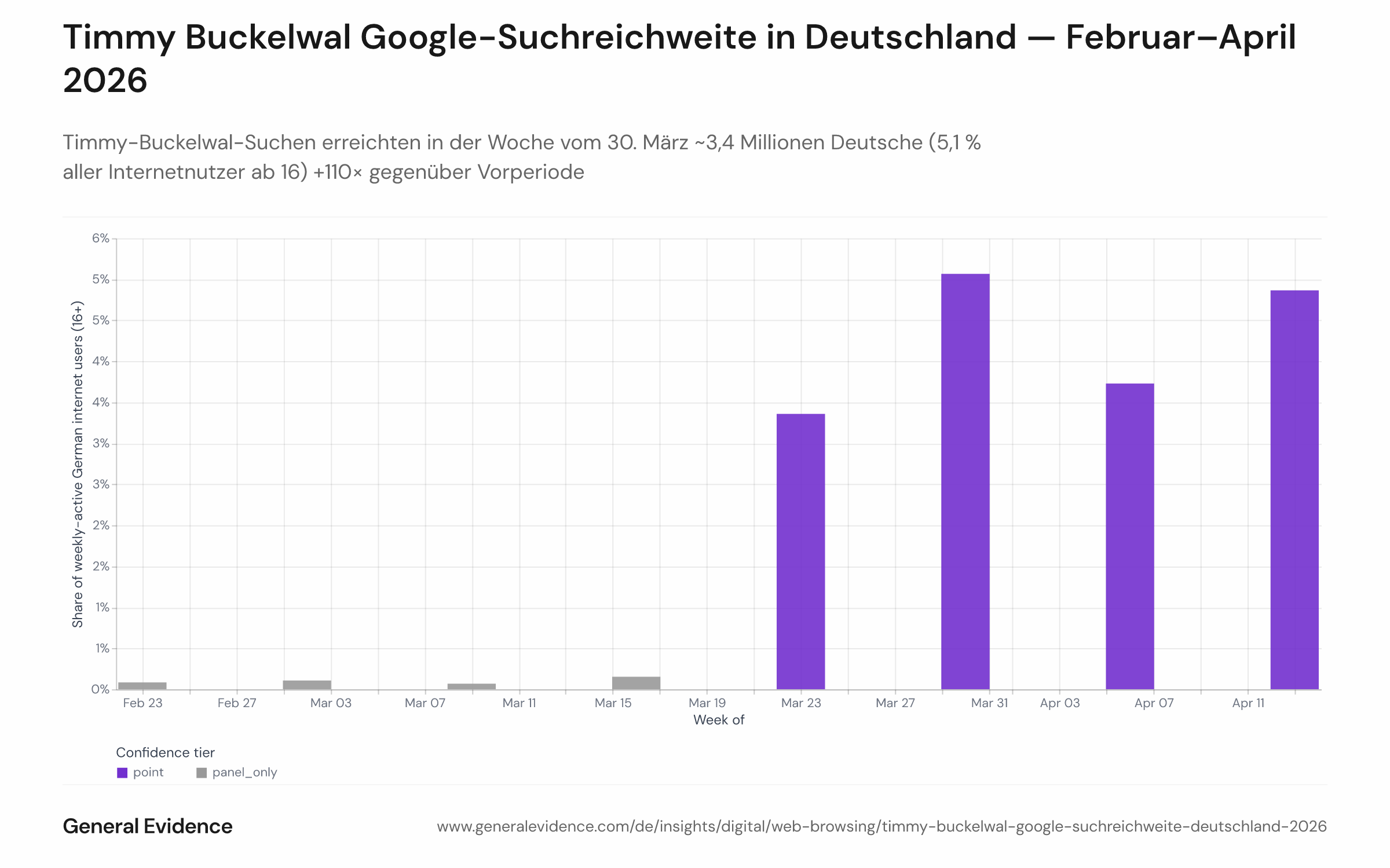 Wöchentliches Balkendiagramm mit dem geschätzten Anteil und der absoluten Zahl deutscher Internetnutzer ab 16 Jahren, die nach Timmy- oder Buckelwal-Begriffen gesucht haben, vom 23. Februar bis 19. April 2026. Vor-Ereignis-Wochen sind grau dargestellt. Das Diagramm zeigt nahezu null Reichweite vor dem 23. März, einen primären Höchstwert von 5,1 % (~3,4 Millionen) in der Woche vom 30. März und einen sekundären Höchstwert von 4,9 % (~3,3 Millionen) in der Woche vom 13. April.