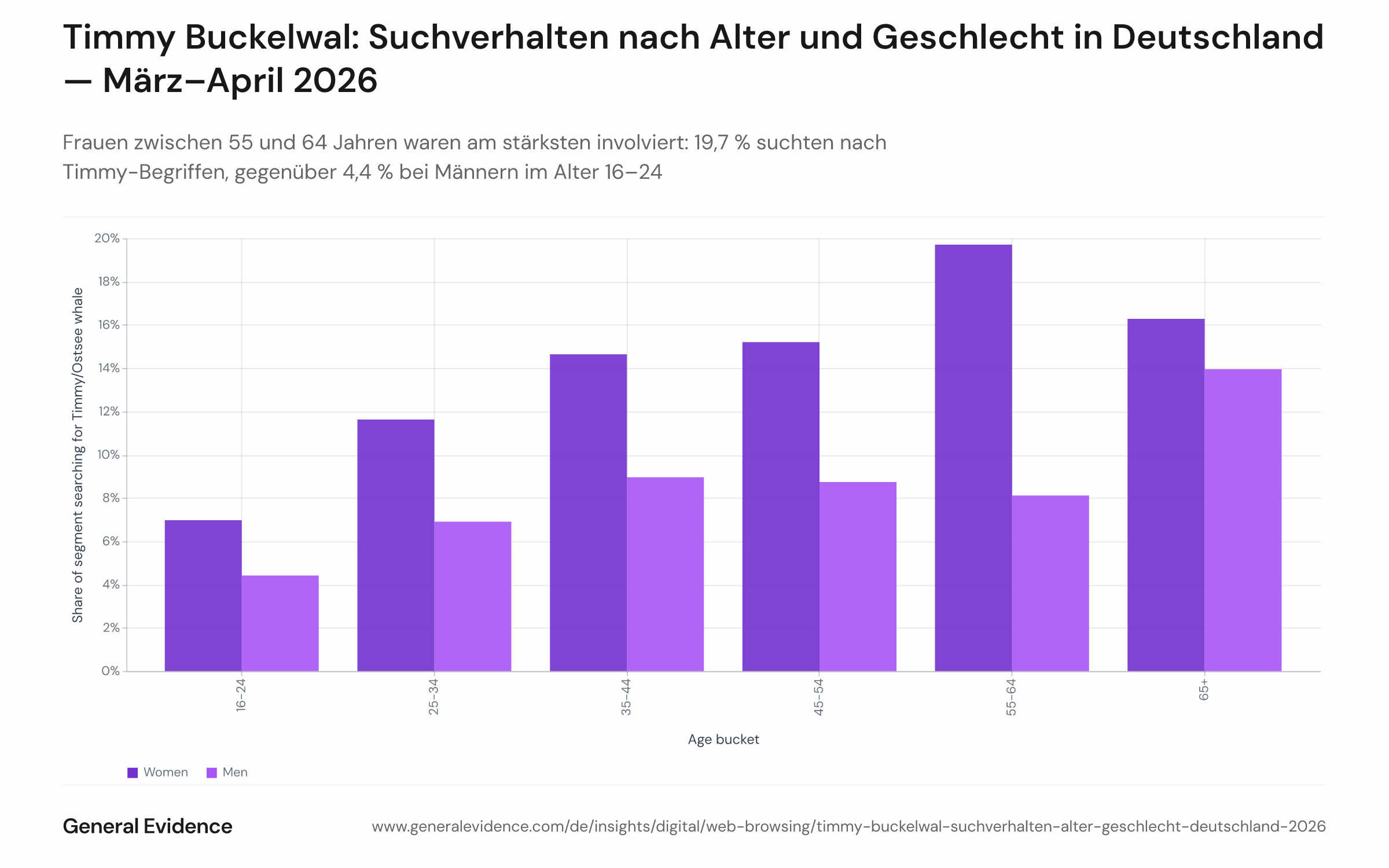 Gruppiertes Balkendiagramm mit dem Anteil deutscher Internetnutzer, die zwischen dem 23. März und 21. April 2026 mindestens einmal nach Timmy-bezogenen Begriffen gesucht haben, aufgeschlüsselt nach Geschlecht und Altersgruppe. Sechs Altersbänder (16–24 bis 65+) werden für Frauen und Männer getrennt dargestellt. Frauen suchen in jeder Altersgruppe häufiger als Männer, mit Werten von 4,4 % (Männer 16–24) bis 19,7 % (Frauen 55–64).