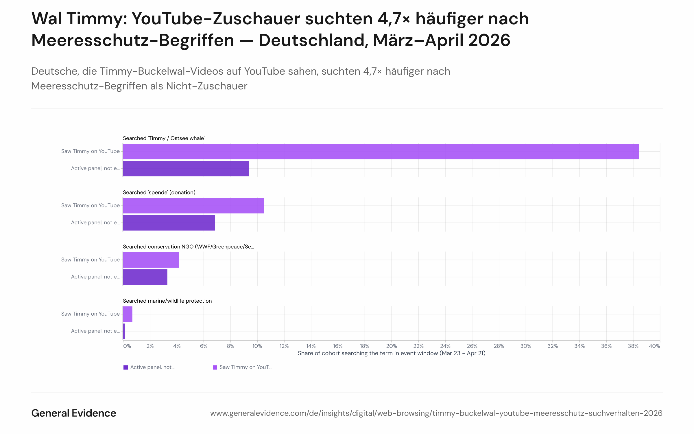 Horizontales Balkendiagramm mit dem Vergleich von Suchraten in vier Suchkategorien zwischen zwei Kohorten deutscher Internetnutzer (23. März – 21. April 2026): YouTube-Zuschauer von Timmy/Buckelwal-Videos (n=143) und Nicht-Zuschauer (n=10.065). Dargestellt sind Timmy-Begriff-Suchen (38,5 % vs. 9,4 %), Meeresschutz-Begriffe (0,70 % vs. 0,15 %), 'Spende'-Suchen (10,5 % vs. 6,8 %) und NGO-Markensuchen (4,2 % vs. 3,3 %).