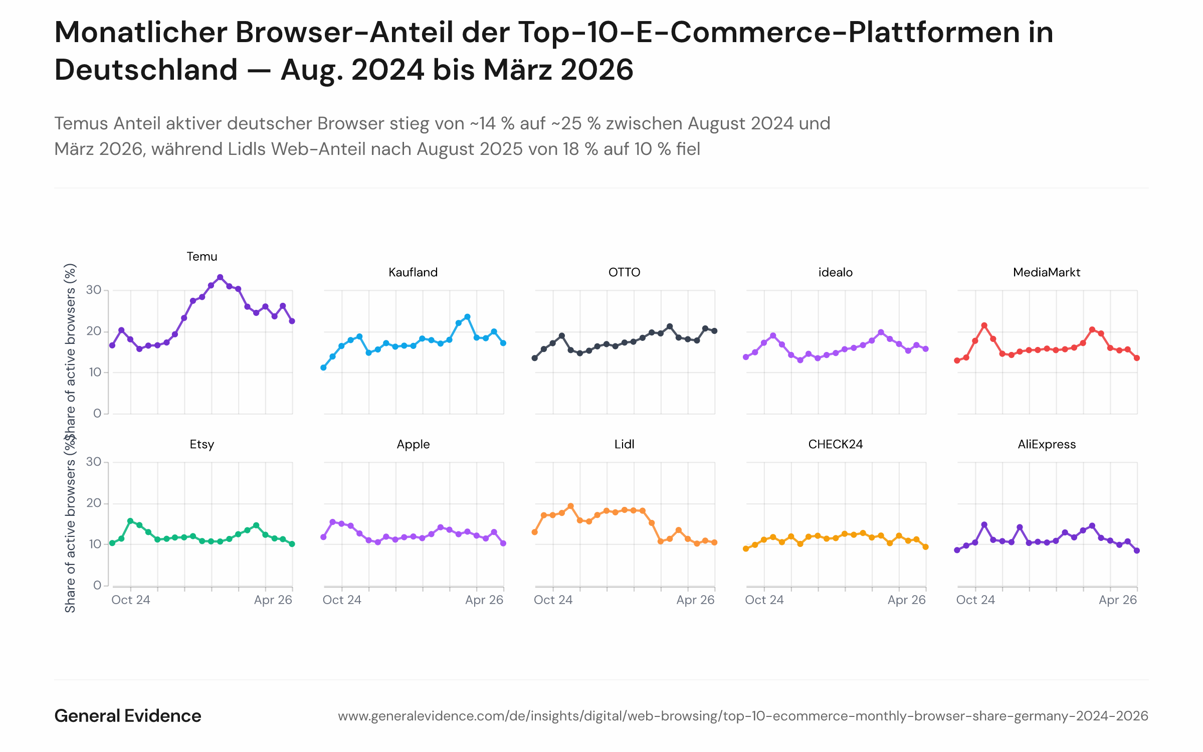 Liniendiagramm mit dem monatlichen Anteil aktiver deutscher Web-Panel-Teilnehmer, die jede der Top-10-E-Commerce-Marken besuchten, von August 2024 bis März 2026. Temu steigt von ~14 % auf ~25 %. OTTO und Kaufland entwickeln sich aufwärts auf ~19 %. Lidl fällt von ~18 % (August 2025) auf ~10 % (März 2026). AliExpress ist rückläufig. idealo und CHECK24 bleiben relativ stabil bei 11–16 %.
