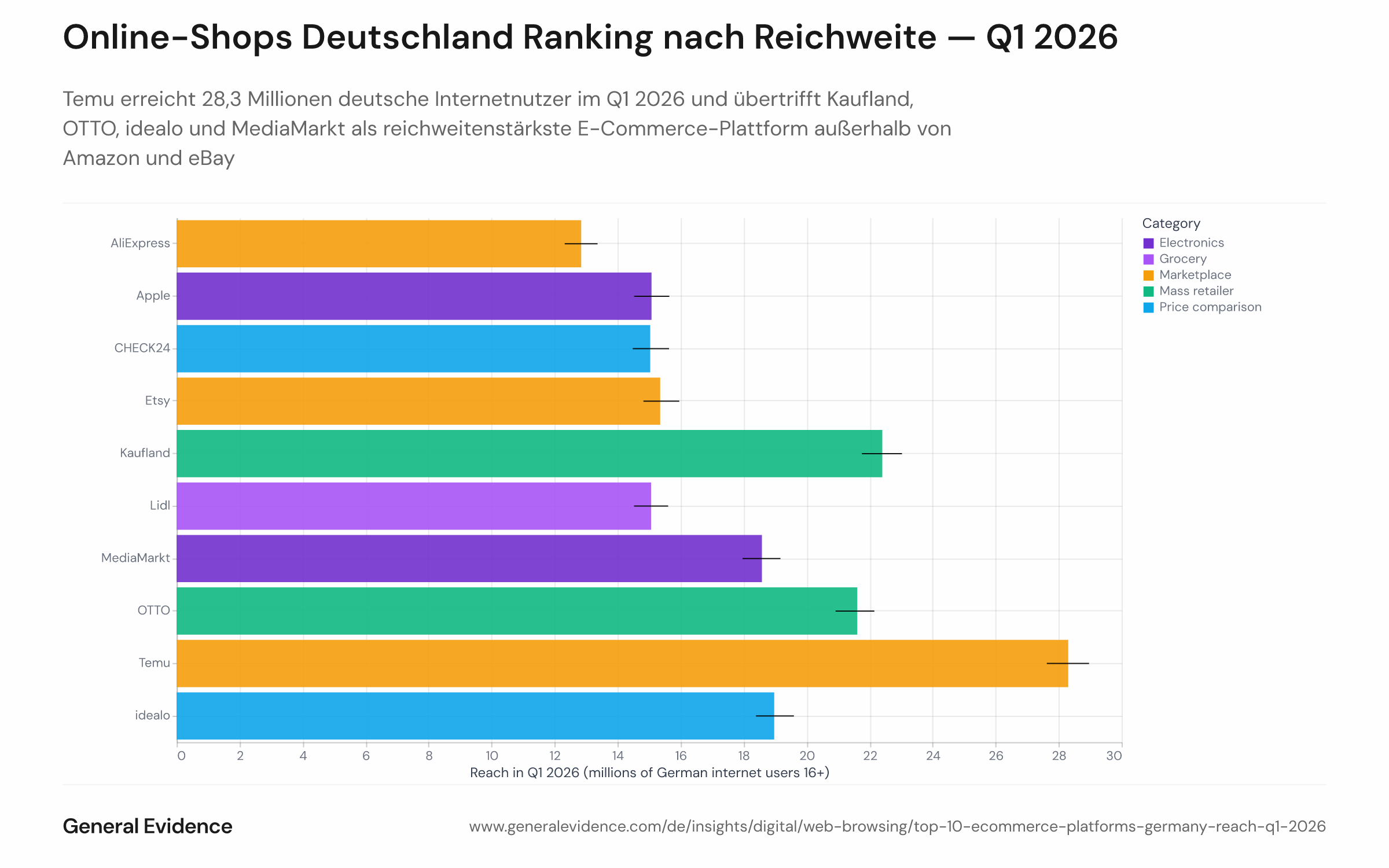 Horizontales Balkendiagramm mit Ranking der Top-10-E-Commerce-Plattformen in Deutschland nach geschätzter Reichweite unter Internetnutzern ab 16 Jahren im Q1 2026, ohne Amazon und eBay. Temu führt mit 28,3 Millionen, gefolgt von Kaufland (22,4 Mio.), OTTO (21,6 Mio.), idealo (19,0 Mio.), MediaMarkt (18,6 Mio.), Etsy (15,4 Mio.), Apple (15,1 Mio.), Lidl (15,1 Mio.), CHECK24 (15,0 Mio.) und AliExpress (12,8 Mio.). Fehlerbalken zeigen 95%-Konfidenzintervalle.