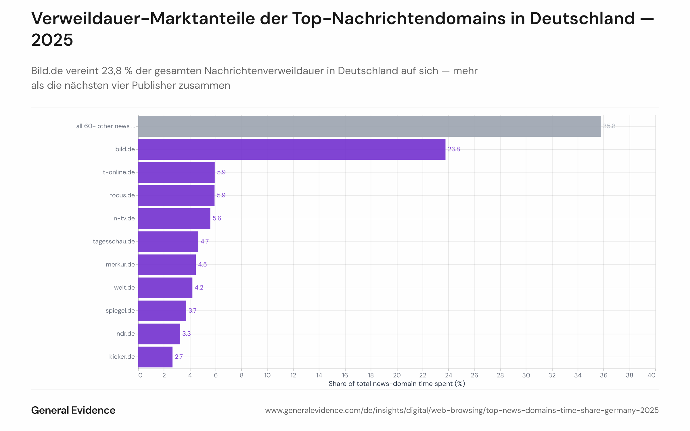 Ranglisten-Balkendiagramm, das den Anteil jeder Nachrichtendomain an der gesamten Nachrichtenkategorie-Verweildauer in Deutschland für das Jahr 2025 zeigt. Bild.de führt mit 23,8 %, gefolgt von t-online.de und focus.de (jeweils 5,9 %), n-tv.de (5,6 %), tagesschau.de (4,7 %) und weiteren Publishern. Ein kombiniertes 'Long-Tail'-Segment für rund 60 weitere Seiten macht 35,8 % aus.