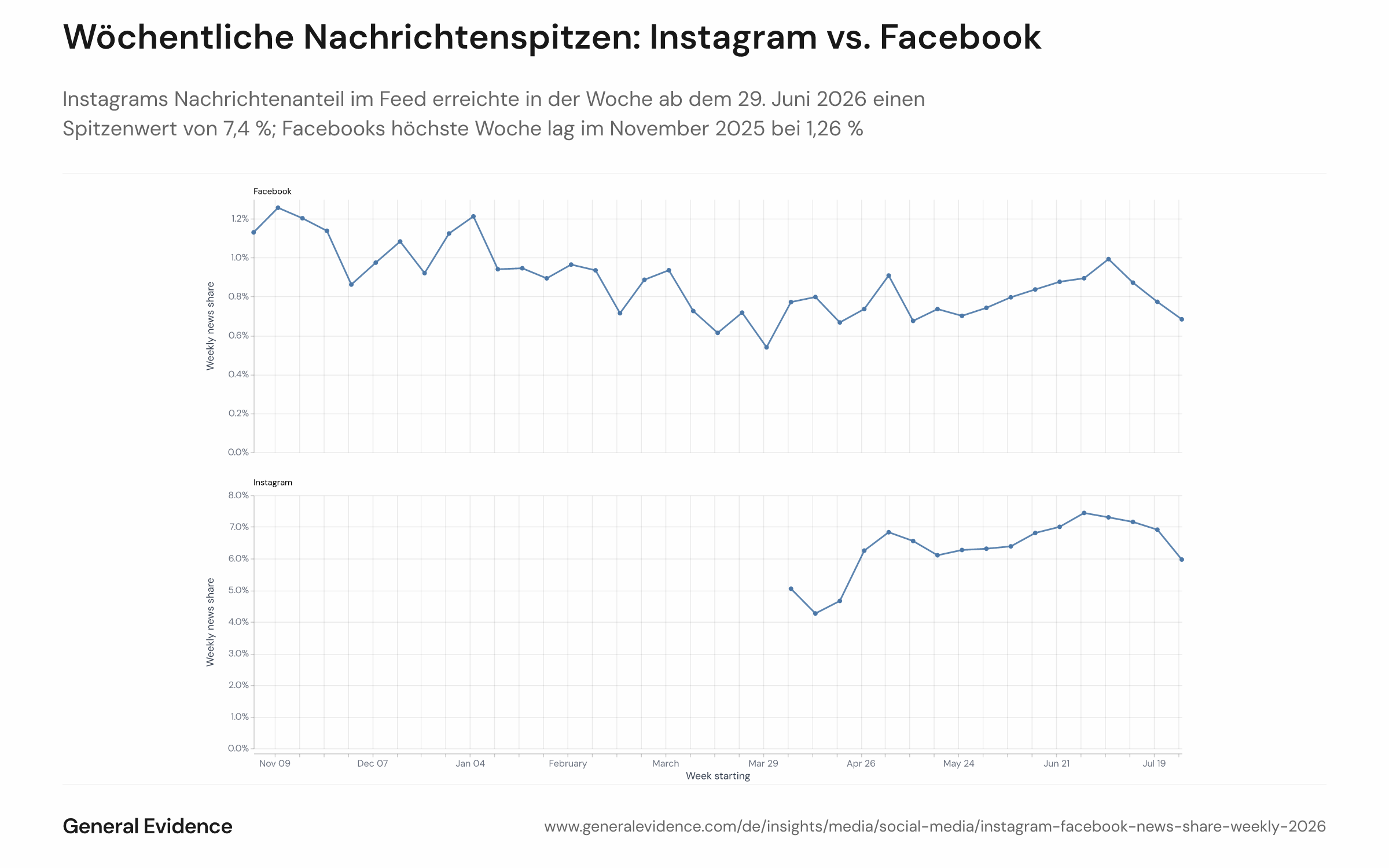 Liniendiagramm, das den wöchentlichen Anteil organischer Feed-Impressionen von nachrichtenklassifizierten Accounts auf Instagram und Facebook von November 2025 bis Juli 2026 zeigt, mit ISO-Kalenderwochen auf der x-Achse. Instagram erreicht einen Spitzenwert von 7,4 % in der Woche des 29. Juni 2026; Facebooks höchste Punkte liegen bei 1,26 % (Woche des 10. November 2025) und 1,21 % (Woche des 5. Januar 2026).