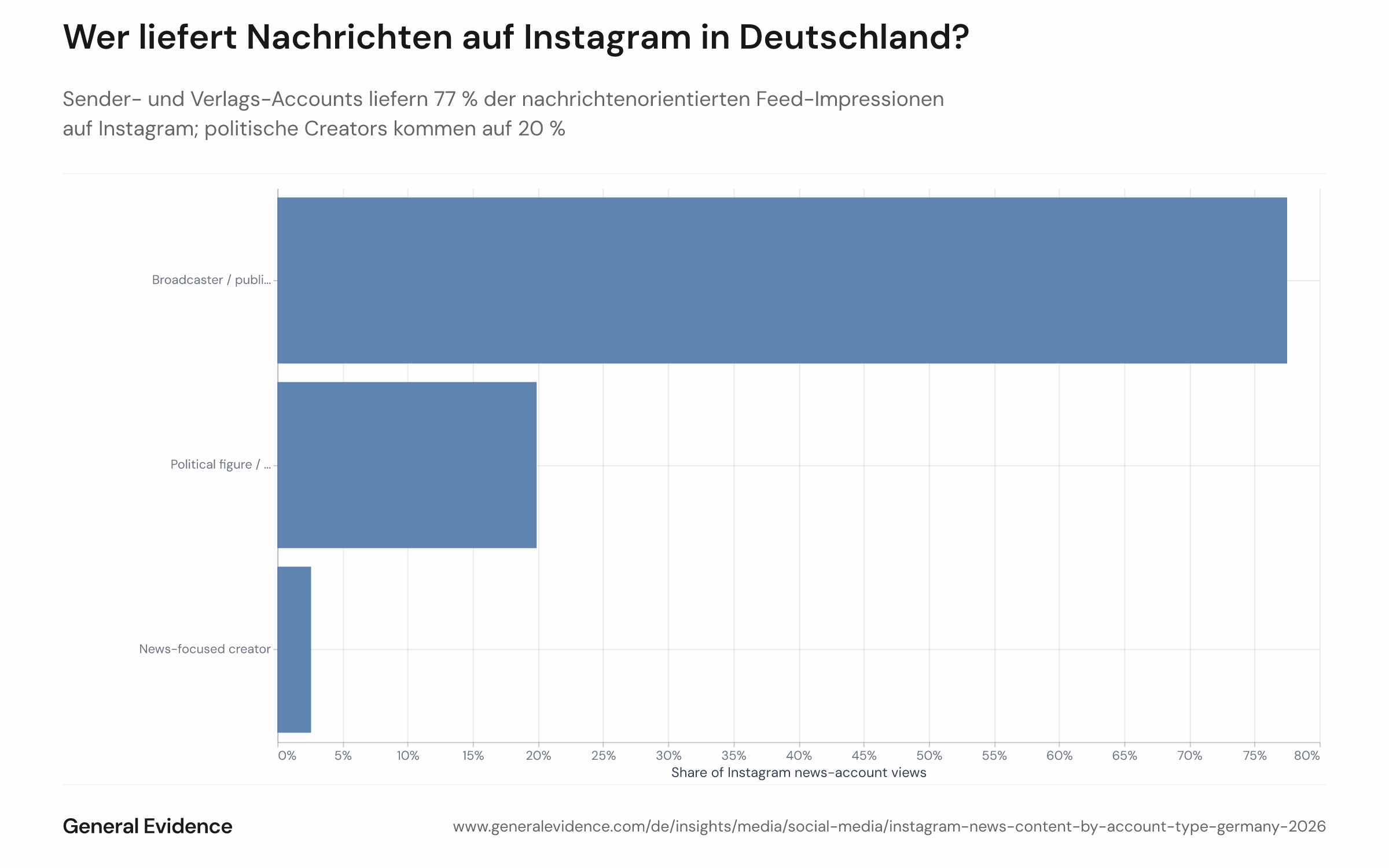 Gestapeltes oder segmentiertes Balkendiagramm, das die Aufschlüsselung nachrichtenklassifizierter Instagram-Feed-Impressionen nach Account-Typ in Deutschland von April bis Juli 2026 zeigt. Sender- und Verlags-Accounts machen 77 % der Impressionen aus, politische Creators 20 % und nachrichtenfokussierte Creators 3 %.