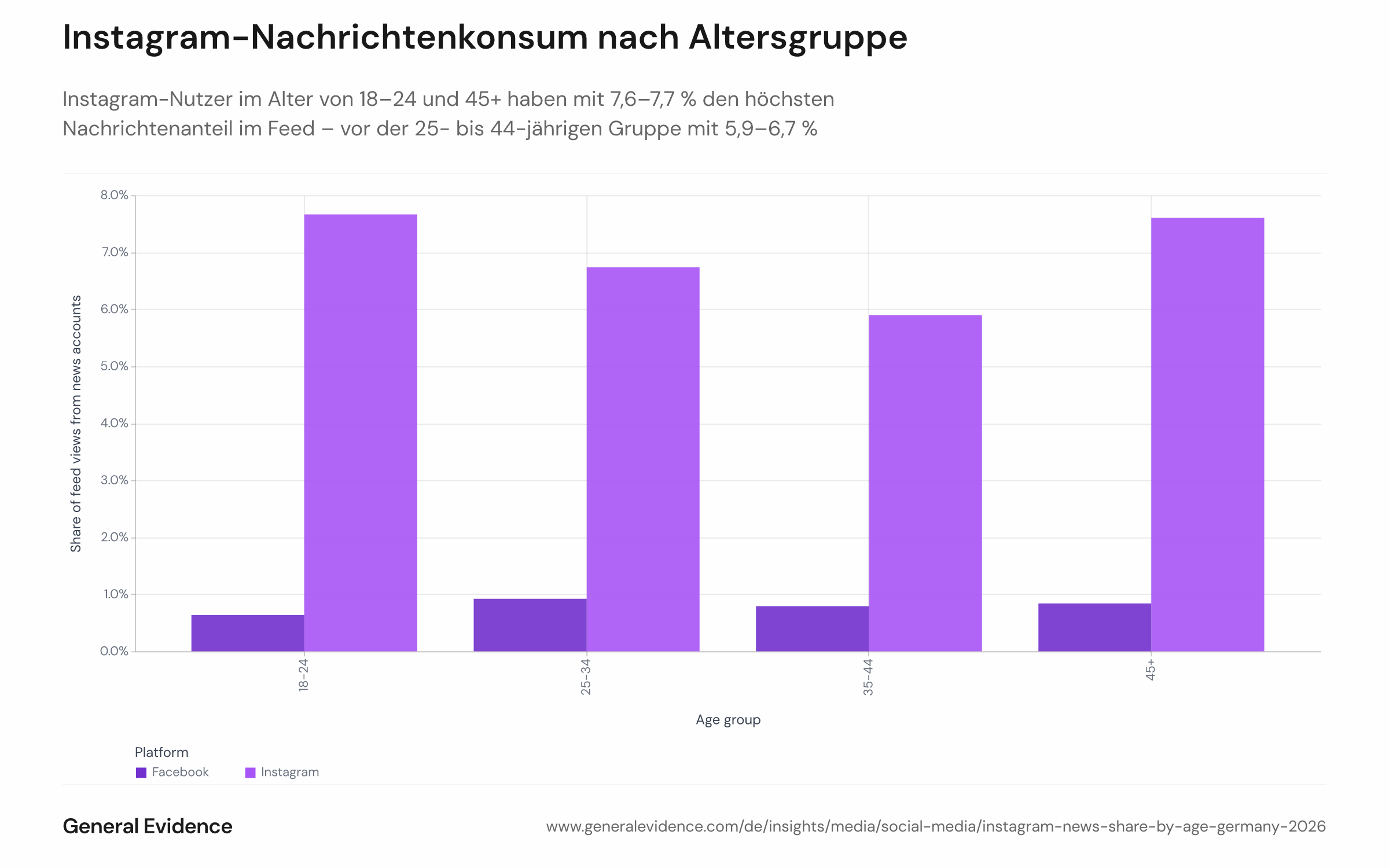 Gruppiertes Balkendiagramm, das den Anteil organischer Feed-Impressionen von nachrichtenklassifizierten Accounts auf Instagram und Facebook nach Altersgruppen (18–24, 25–34, 35–44, 45+) vergleicht. Instagram zeigt ein U-förmiges Muster mit 18–24 und 45+ bei rund 7,6–7,7 % und 25–44 bei 5,9–6,7 %; Facebook-Balken liegen in allen Altersgruppen nahe null.
