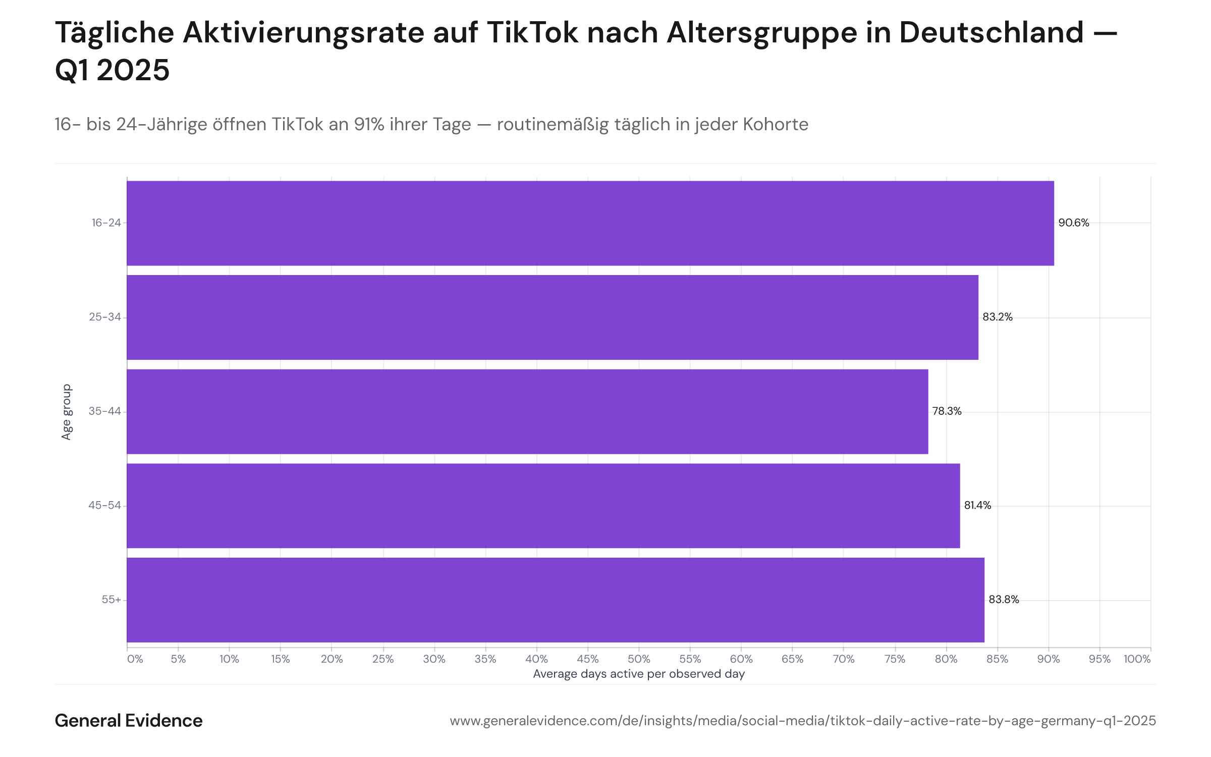 Balkendiagramm mit durchschnittlicher Aktivierungsrate (Anteil der beobachteten Tage mit mind. 1 Aufruf) nach Altersgruppe. Raten reichen von 78% (35–44) bis 91% (16–24), alle anderen Kohorten zwischen 83–88%. Fehlerbalken oder Bereiche können enthalten sein.

TikToks Konsistenz über Altersgruppen hinweg ist in Einklang mit globalen Nutzungsmustern, wo die App zur täglichen Gewohnheit auch für ältere Nutzer geworden ist. Während tägliche Aktivierungsquoten konvergieren, divergiert die wöchentliche Watch-Volumen pro Nutzer erheblich nach Alter, was darauf hindeutet, dass ältere Kohorten weniger intensiv die App 'nutzen' — kürzere oder weniger Sitzungen täglich — während Gen Z längere und häufigere Engagement-Fenster aufweist.