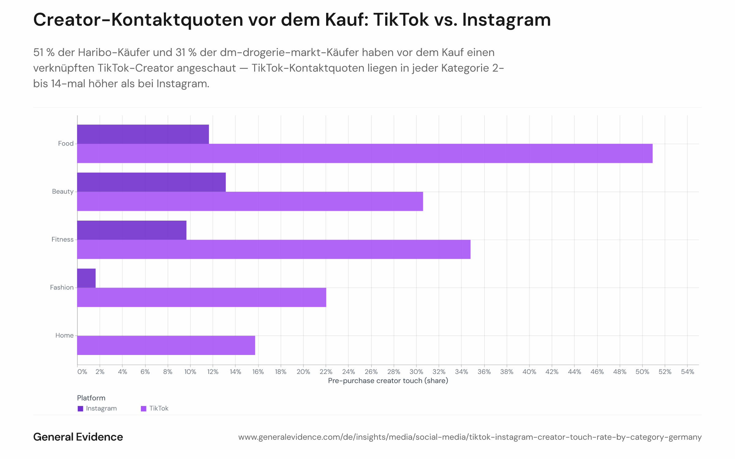 Gruppiertes Balkendiagramm mit der vorläufigen Creator-Kontaktquote für fünf Produktkategorien auf TikTok und Instagram unter deutschen Käufern von Januar 2025 bis Juni 2026. Jedes Balkenpaar zeigt den Anteil der Käufer mit einem Creator-Kontakt auf TikTok (dunkler Balken) bzw. Instagram (heller Balken) in den 30 Tagen vor dem Kauf. Lebensmittel/Haribo führt TikTok mit 51 %, gefolgt von Beauty/dm mit 31 %, Mode/SHEIN mit 20 %, Fitness/ESN mit 18 % und Wohnen/IKEA mit rund 2 %; Instagram-Kontaktquoten liegen in allen Kategorien nahe null.