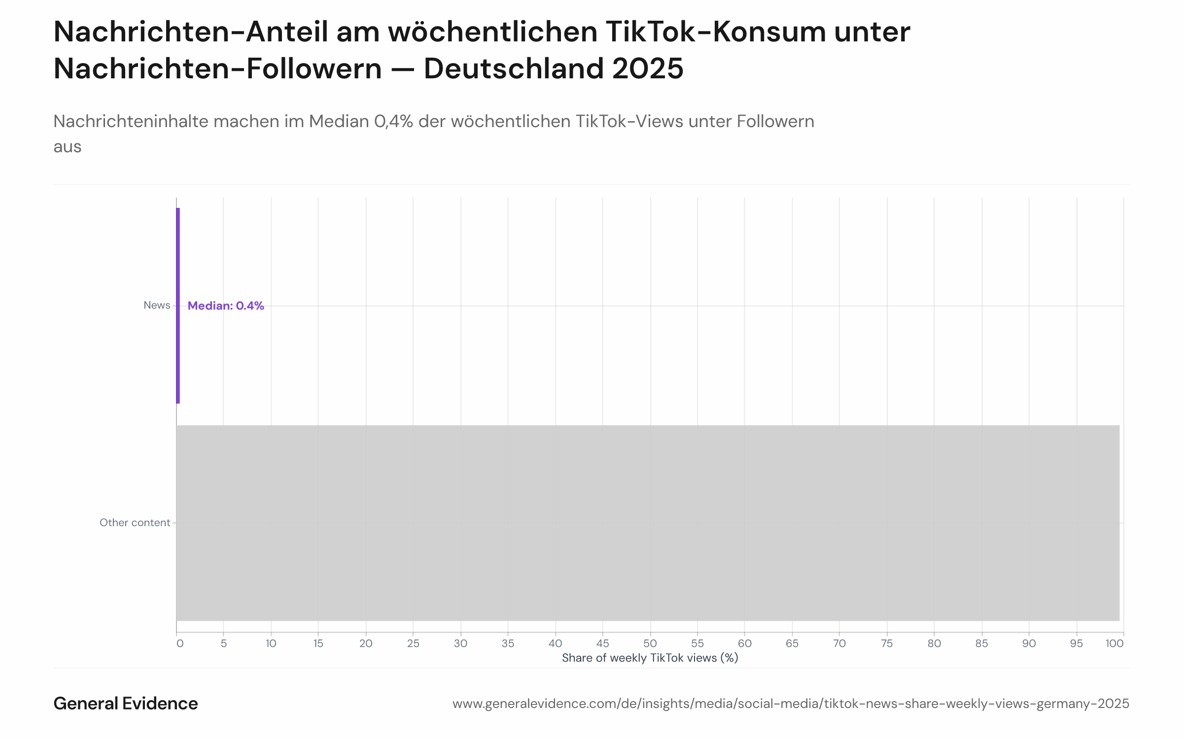 Distribution chart showing the per-user share of news content in weekly TikTok views among news followers. The median is 0.4%, with an interquartile range of 0.2%–0.8%, and a long tail extending toward higher shares. The chart illustrates that even among dedicated news followers, entertainment, lifestyle, and comedy dominate the platform's feed.

This structural dominance reflects <cite index="27-3,27-13">TikTok's algorithm emphasis on watch time as the centre of performance, with ICUC recommending optimizing for watch time (around 75% of video duration) as a directional benchmark</cite>. While news and entertainment achieve parity in watch-through rates (Chart 2), news remains algorithmically marginal because the platform's feed is optimized for viral, short-form entertainment. News followers on TikTok are primarily scrolling entertainment; news is a secondary discovery channel, not their primary reason for opening the app.